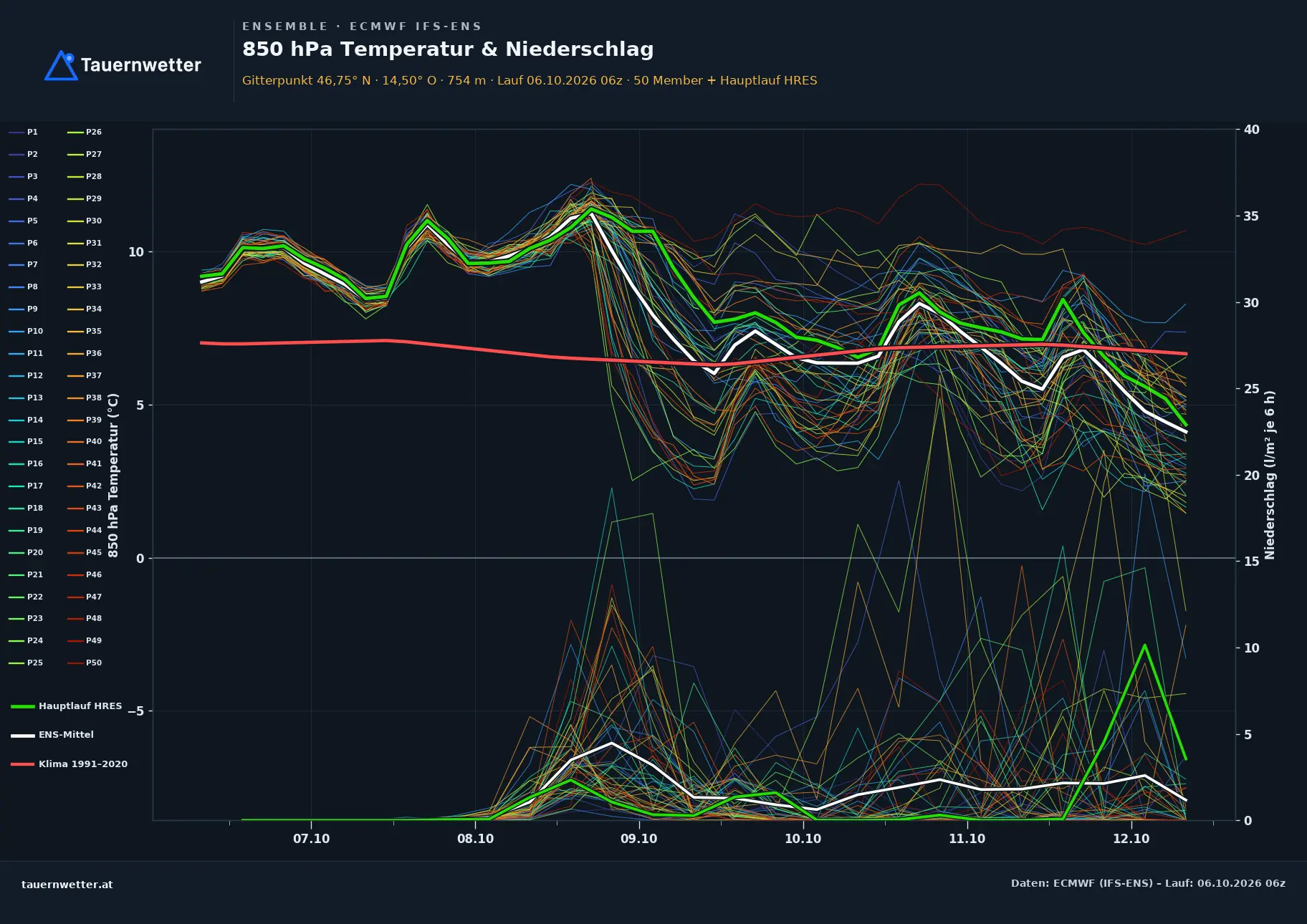 Ensemble-Diagramm Feistritz ob Bleiburg ECMWF IFS-Ensemble – 850 hPa Temperatur und Niederschlag, 15 Tage