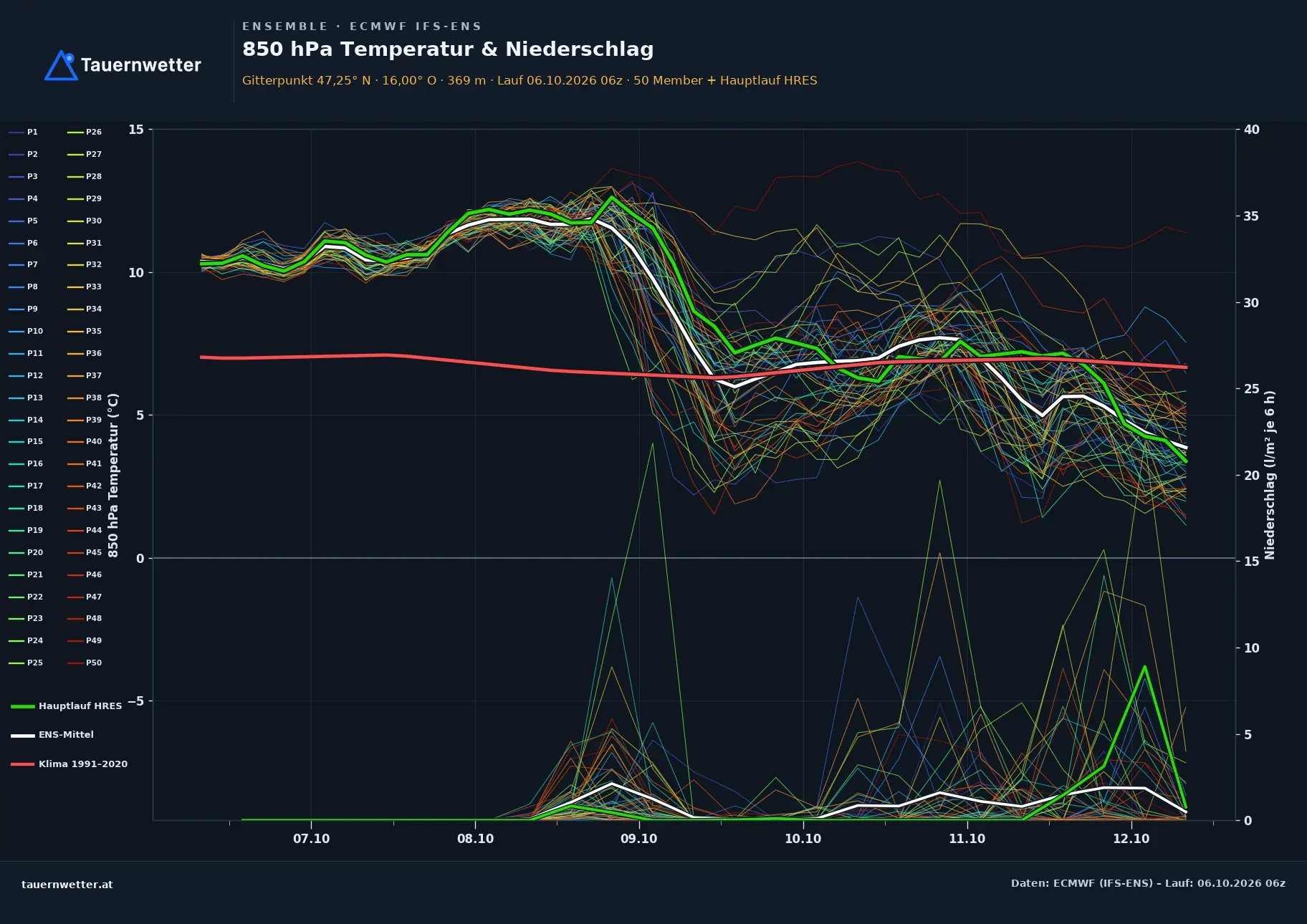 Ensemble-Diagramm Feistritztal ECMWF IFS-Ensemble – 850 hPa Temperatur und Niederschlag, 15 Tage