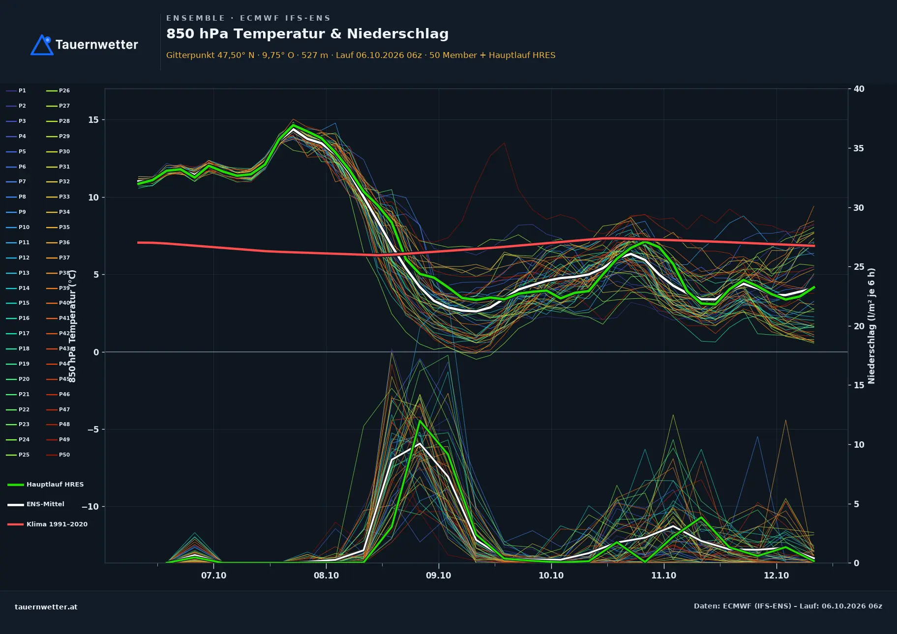 Ensemble-Diagramm Feldkirch ECMWF IFS-Ensemble – 850 hPa Temperatur und Niederschlag, 15 Tage