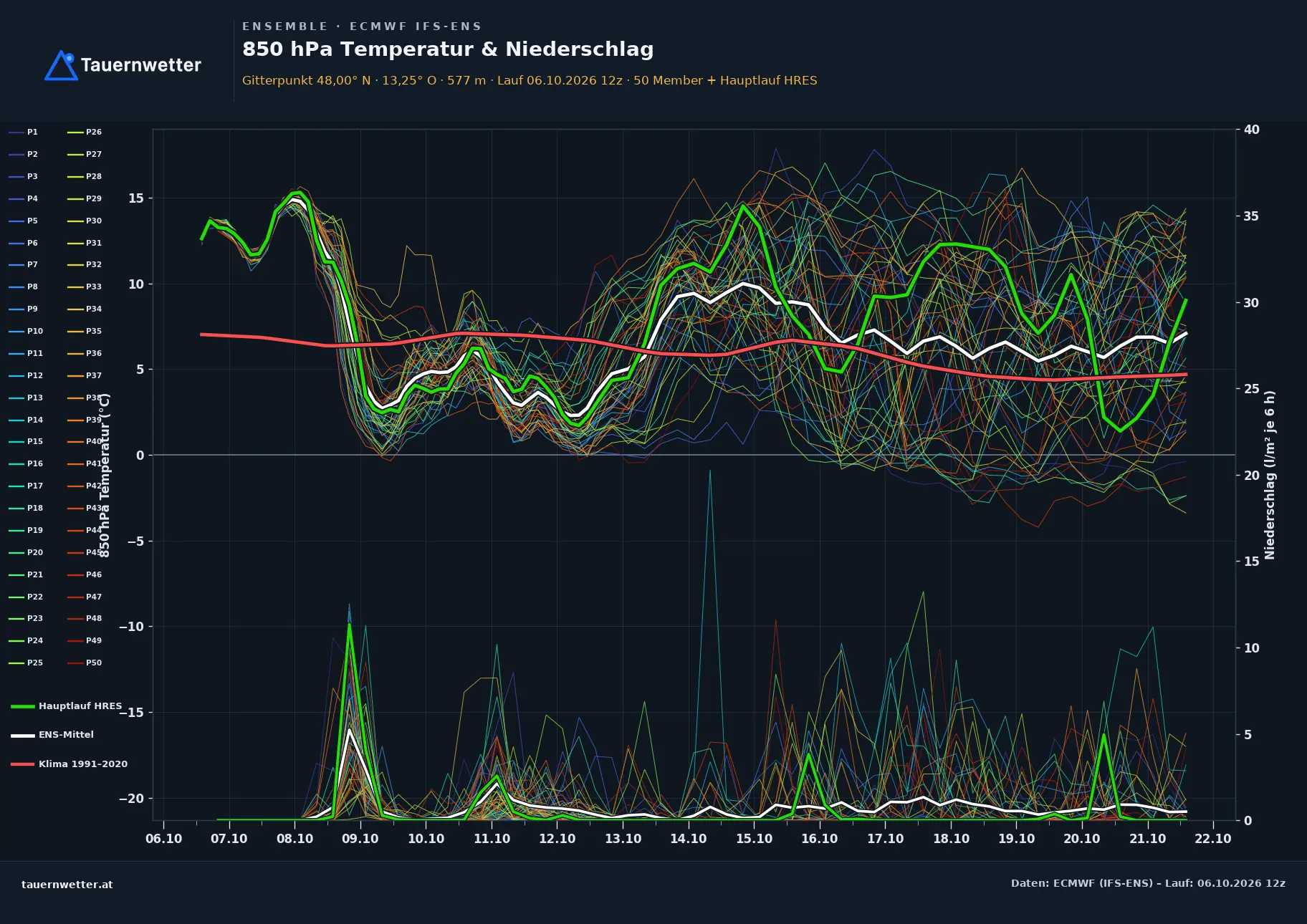 Ensemble-Diagramm Feldkirchen bei Mattighofen ECMWF IFS-Ensemble – 850 hPa Temperatur und Niederschlag, 15 Tage