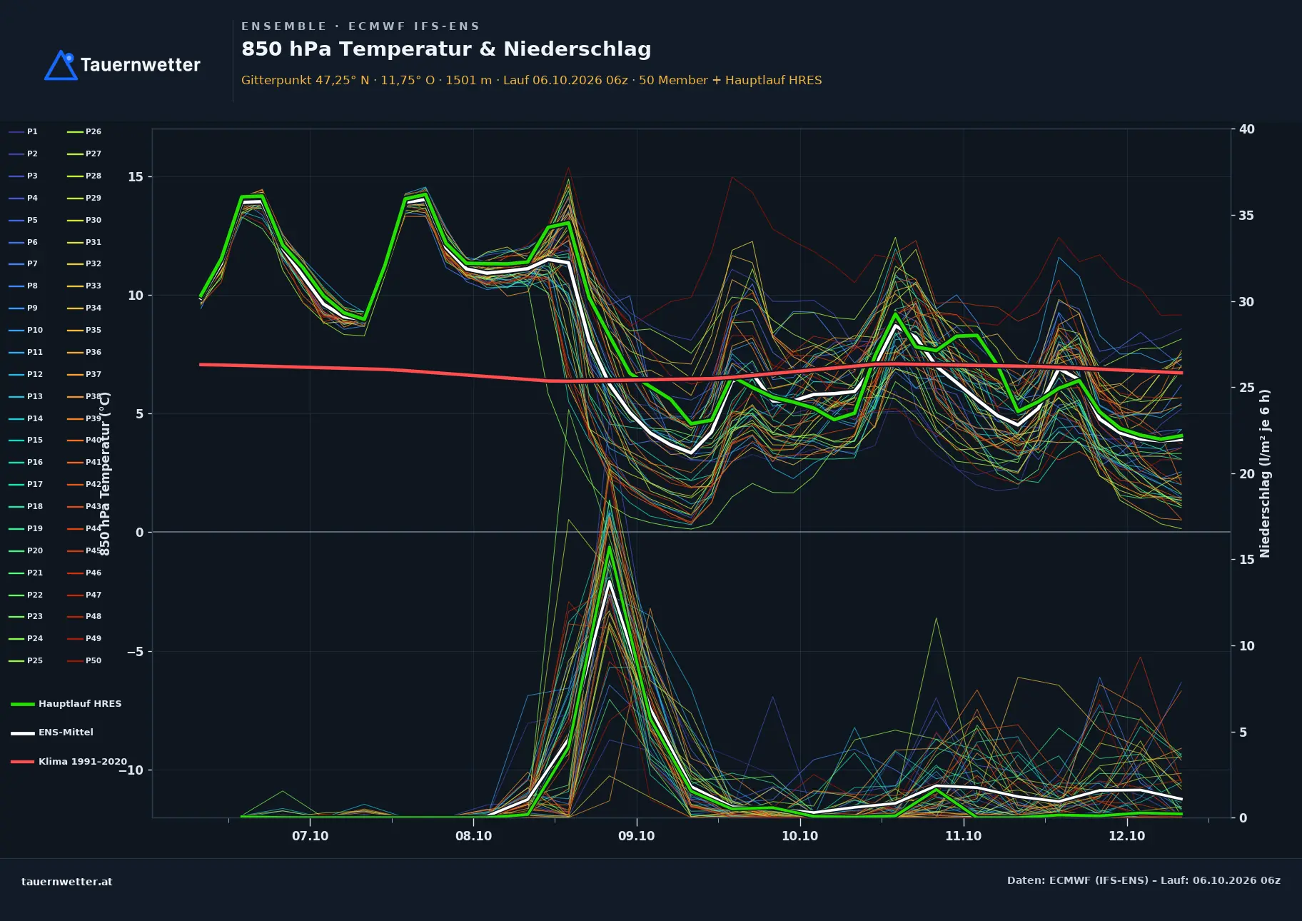 Ensemble-Diagramm Finkenberg ECMWF IFS-Ensemble – 850 hPa Temperatur und Niederschlag, 15 Tage