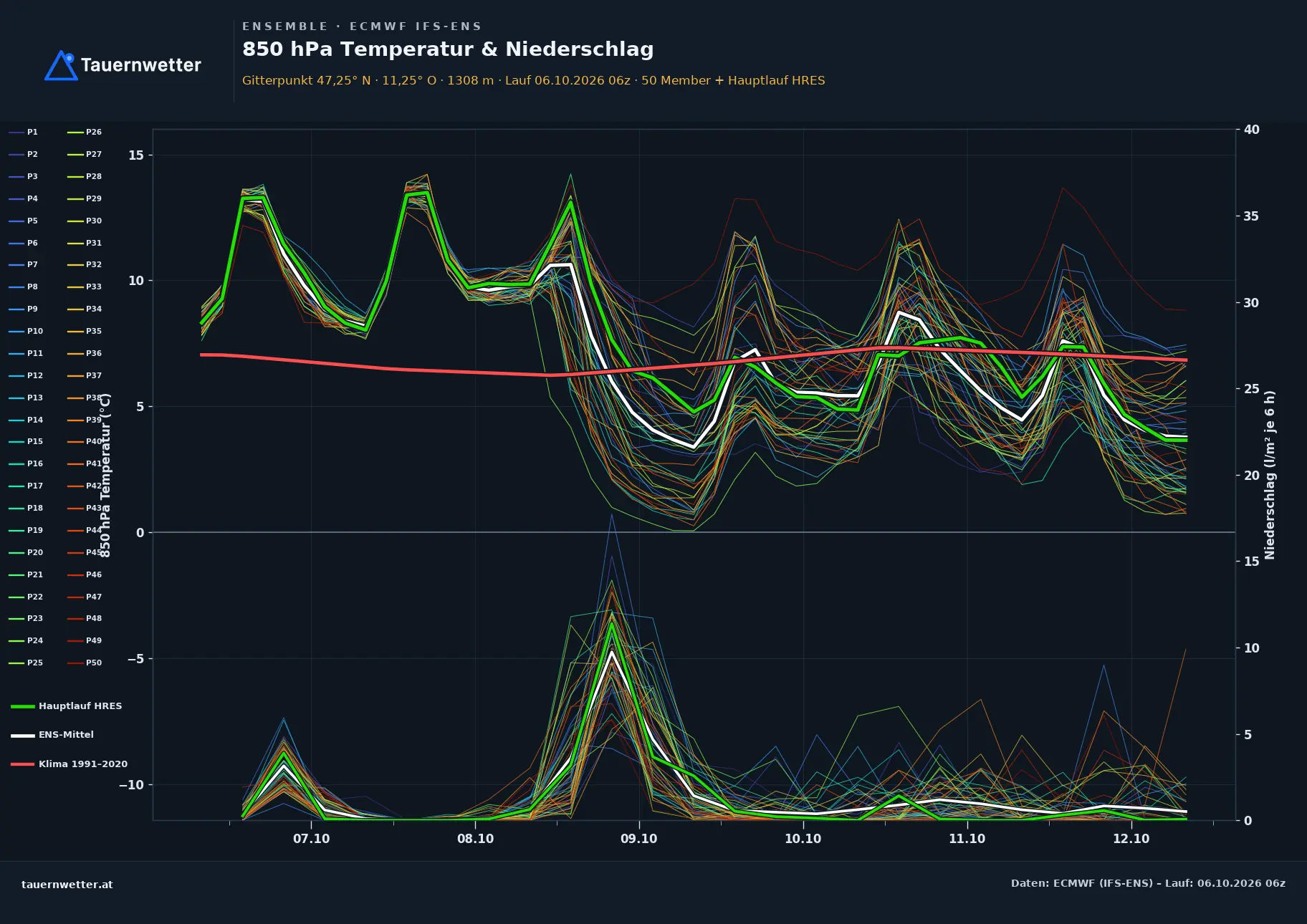 Ensemble-Diagramm Flaurling ECMWF IFS-Ensemble – 850 hPa Temperatur und Niederschlag, 15 Tage