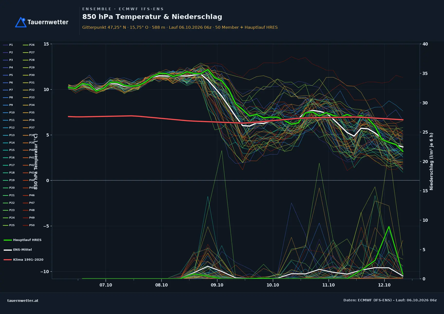Ensemble-Diagramm Floing ECMWF IFS-Ensemble – 850 hPa Temperatur und Niederschlag, 15 Tage