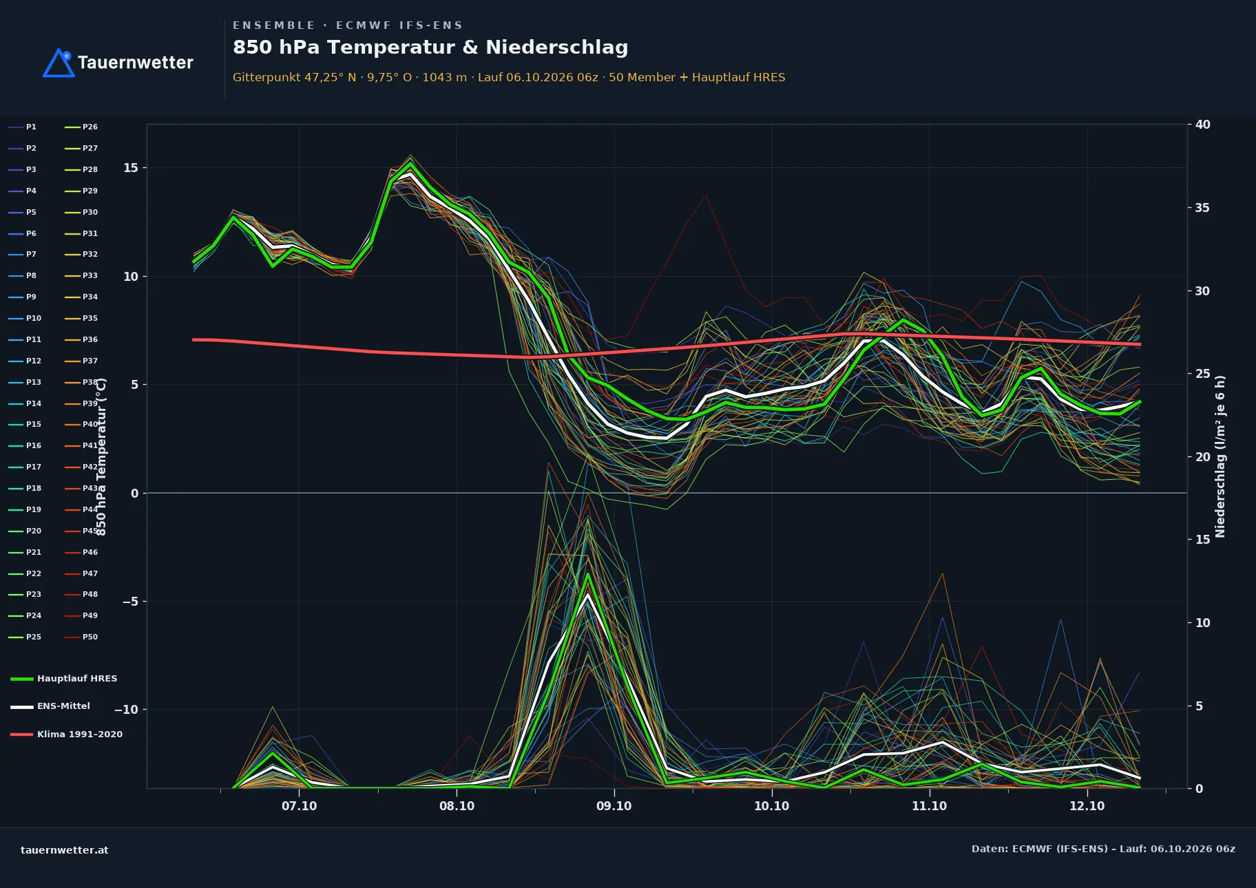Ensemble-Diagramm Fontanella ECMWF IFS-Ensemble – 850 hPa Temperatur und Niederschlag, 15 Tage