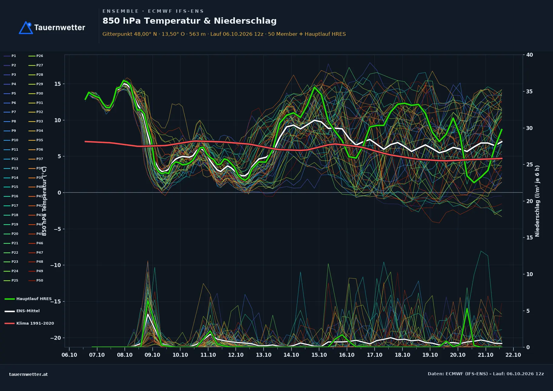 Ensemble-Diagramm Fornach ECMWF IFS-Ensemble – 850 hPa Temperatur und Niederschlag, 15 Tage