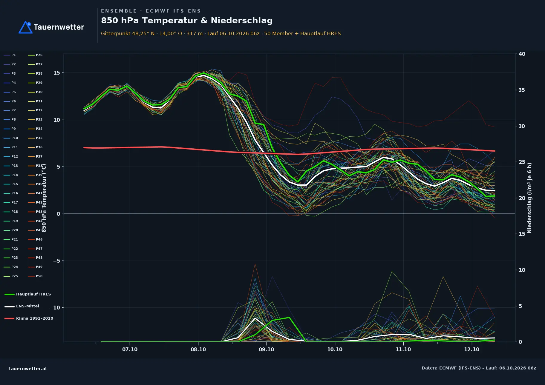 Ensemble-Diagramm Fraham ECMWF IFS-Ensemble – 850 hPa Temperatur und Niederschlag, 15 Tage