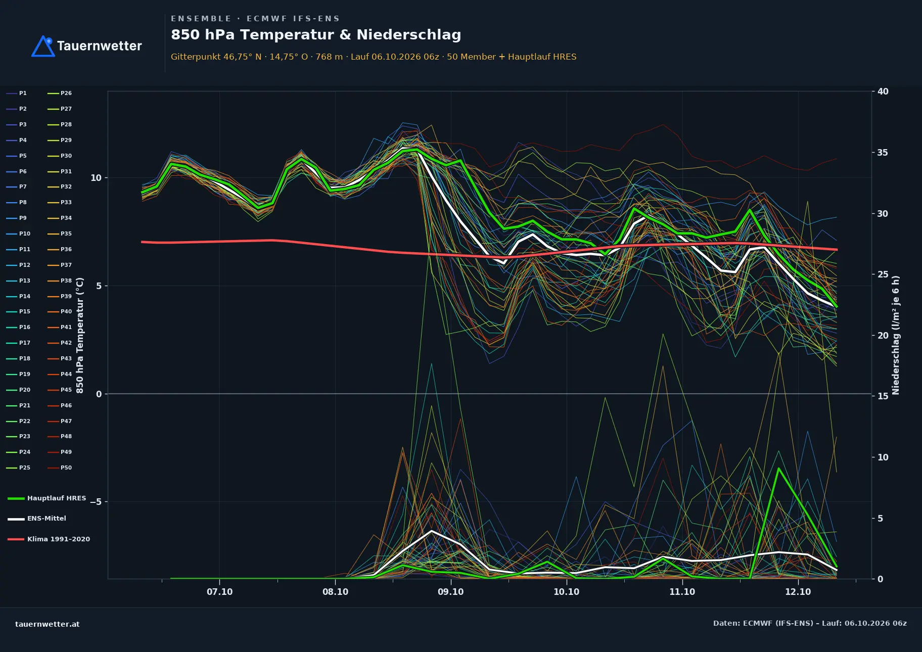 Ensemble-Diagramm Frantschach-St. Gertraud ECMWF IFS-Ensemble – 850 hPa Temperatur und Niederschlag, 15 Tage