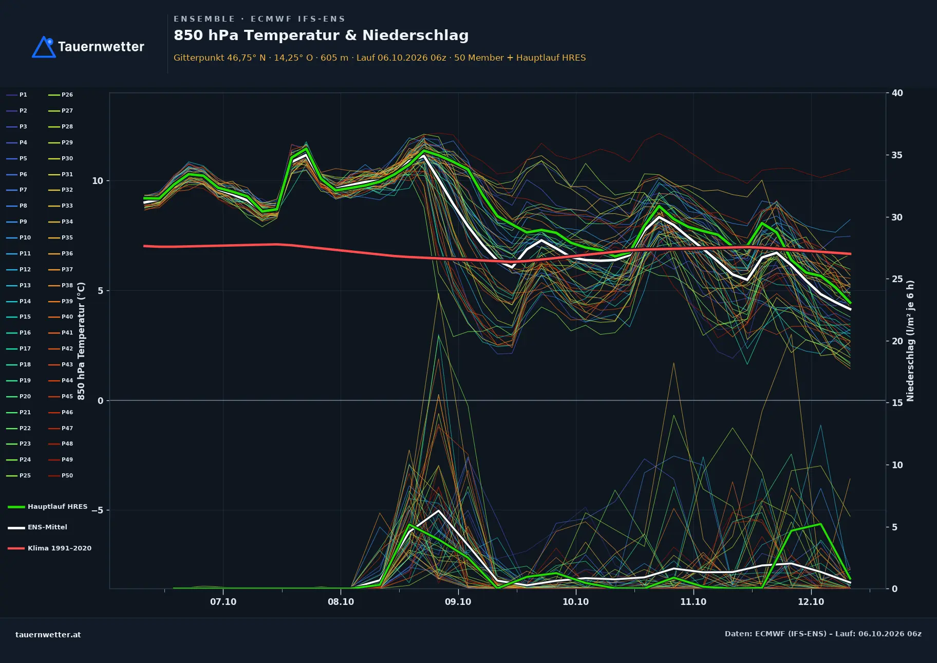 Ensemble-Diagramm Frauenstein ECMWF IFS-Ensemble – 850 hPa Temperatur und Niederschlag, 15 Tage