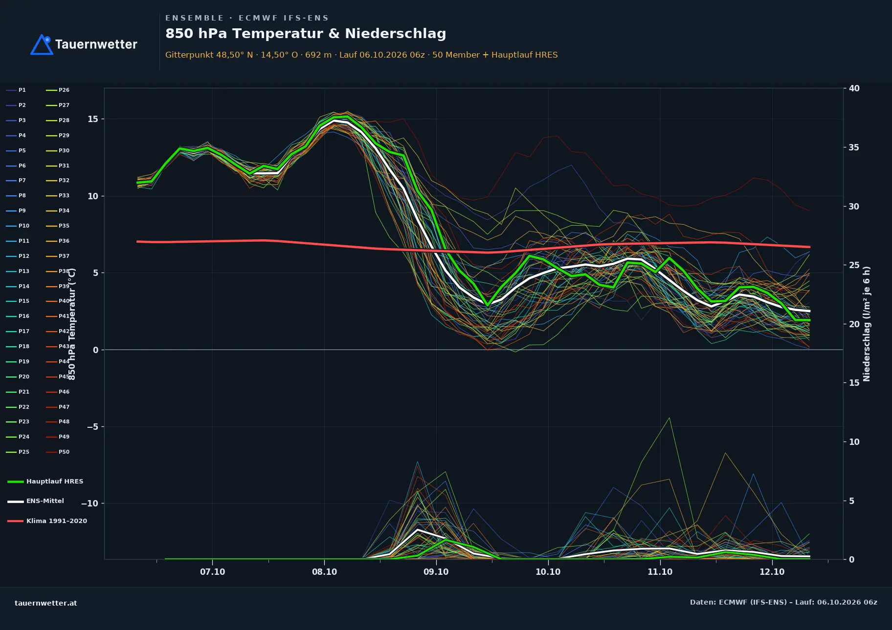 Ensemble-Diagramm Freistadt ECMWF IFS-Ensemble – 850 hPa Temperatur und Niederschlag, 15 Tage