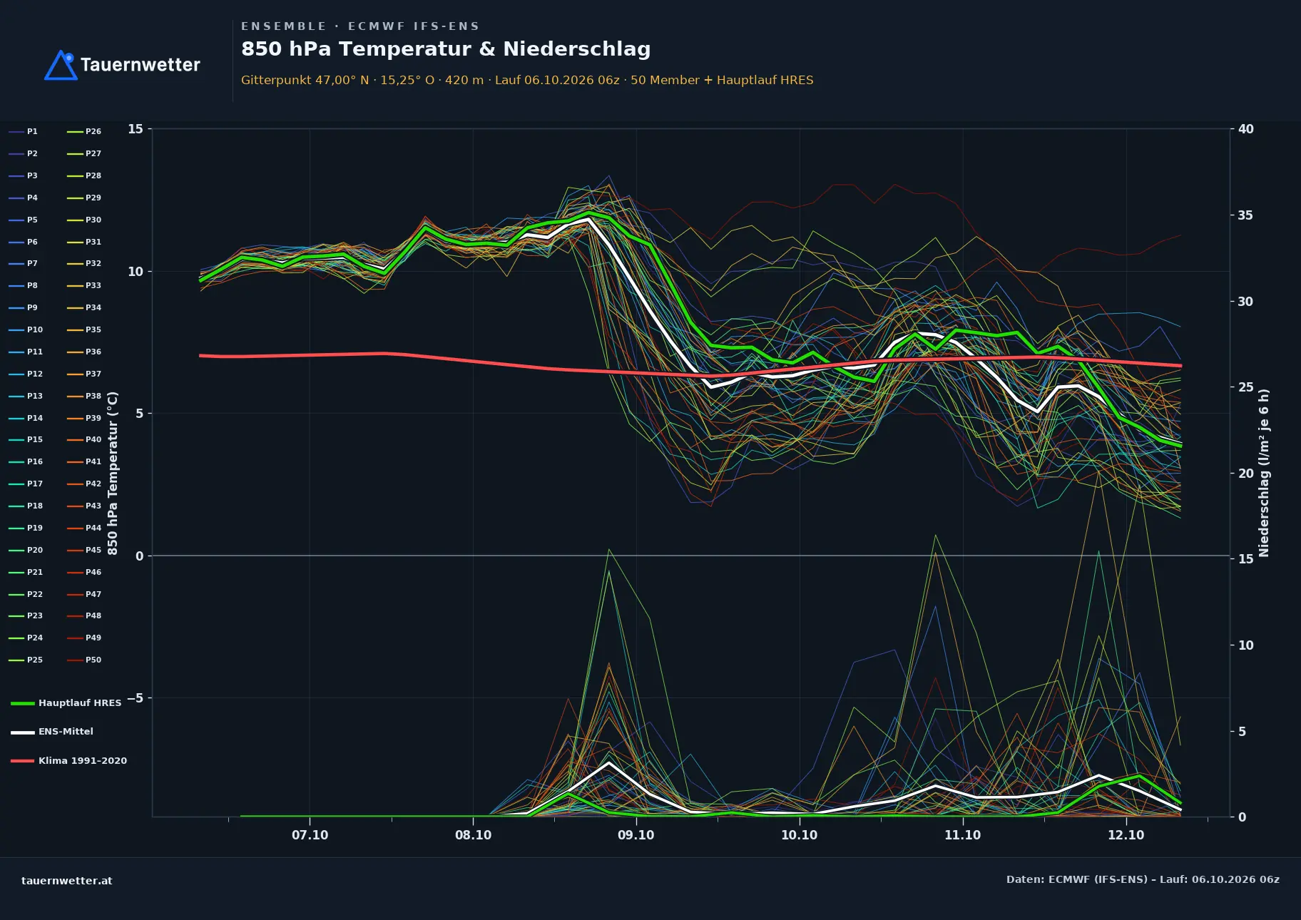 Ensemble-Diagramm Frohnleiten ECMWF IFS-Ensemble – 850 hPa Temperatur und Niederschlag, 15 Tage