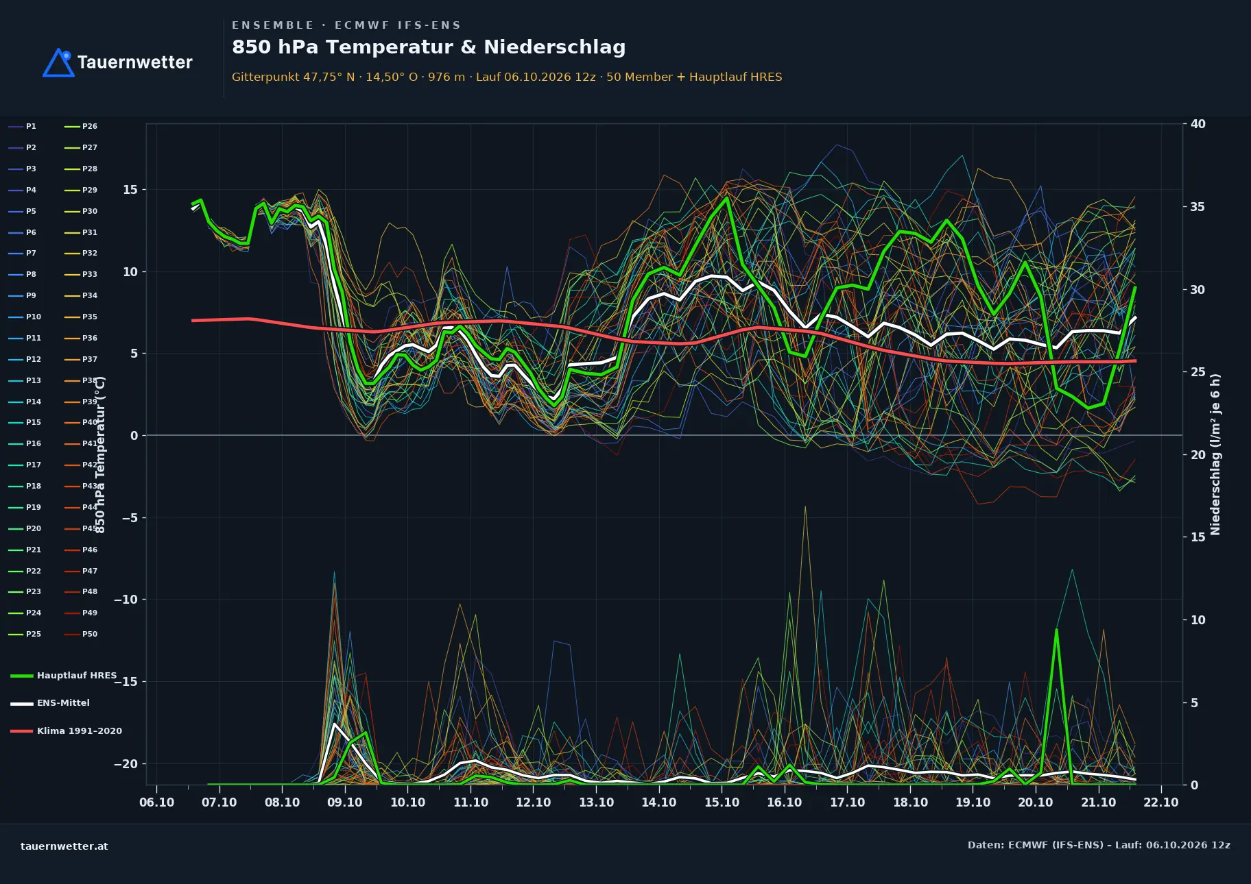 Ensemble-Diagramm Gaflenz ECMWF IFS-Ensemble – 850 hPa Temperatur und Niederschlag, 15 Tage