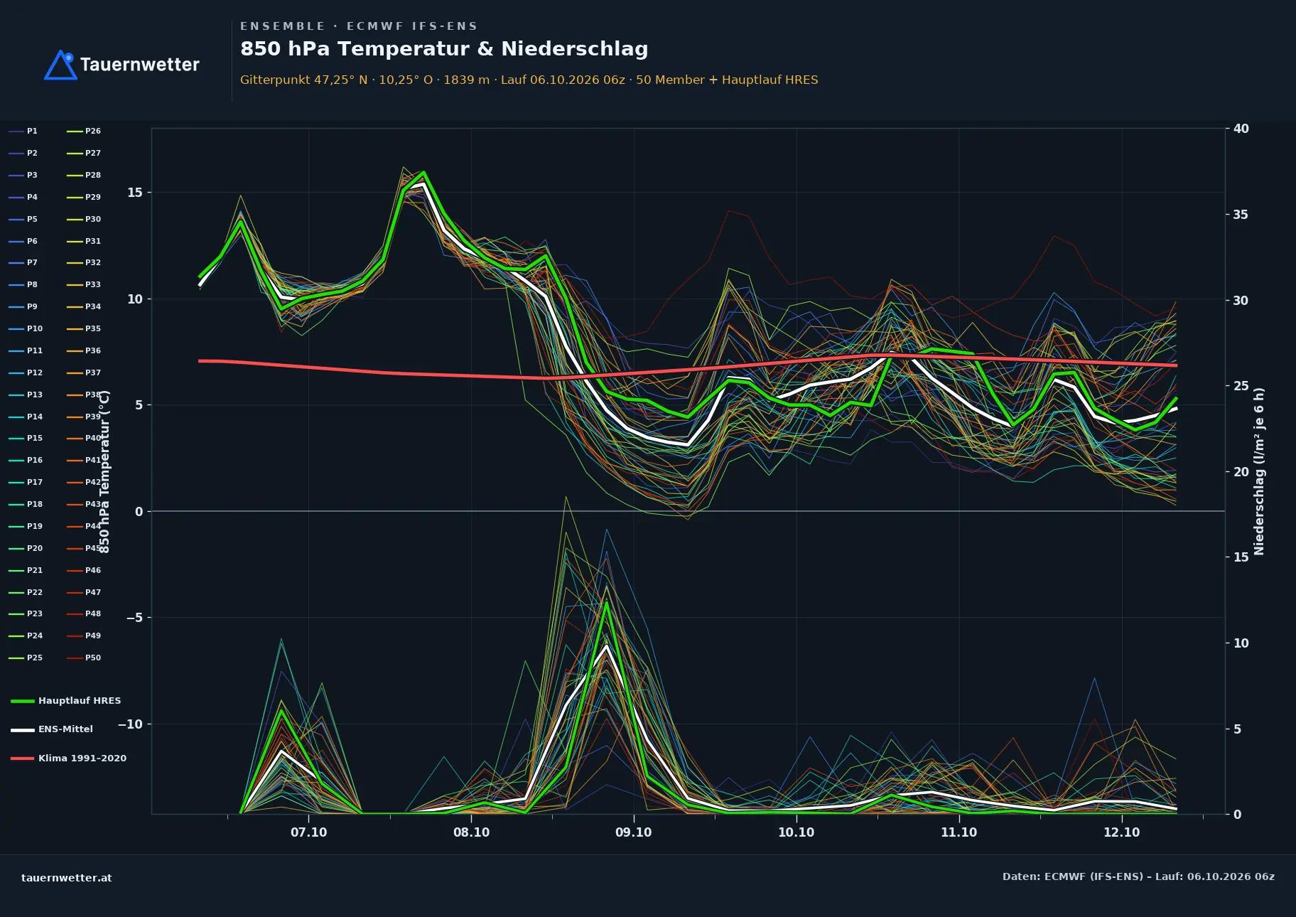 Ensemble-Diagramm Galtür ECMWF IFS-Ensemble – 850 hPa Temperatur und Niederschlag, 15 Tage