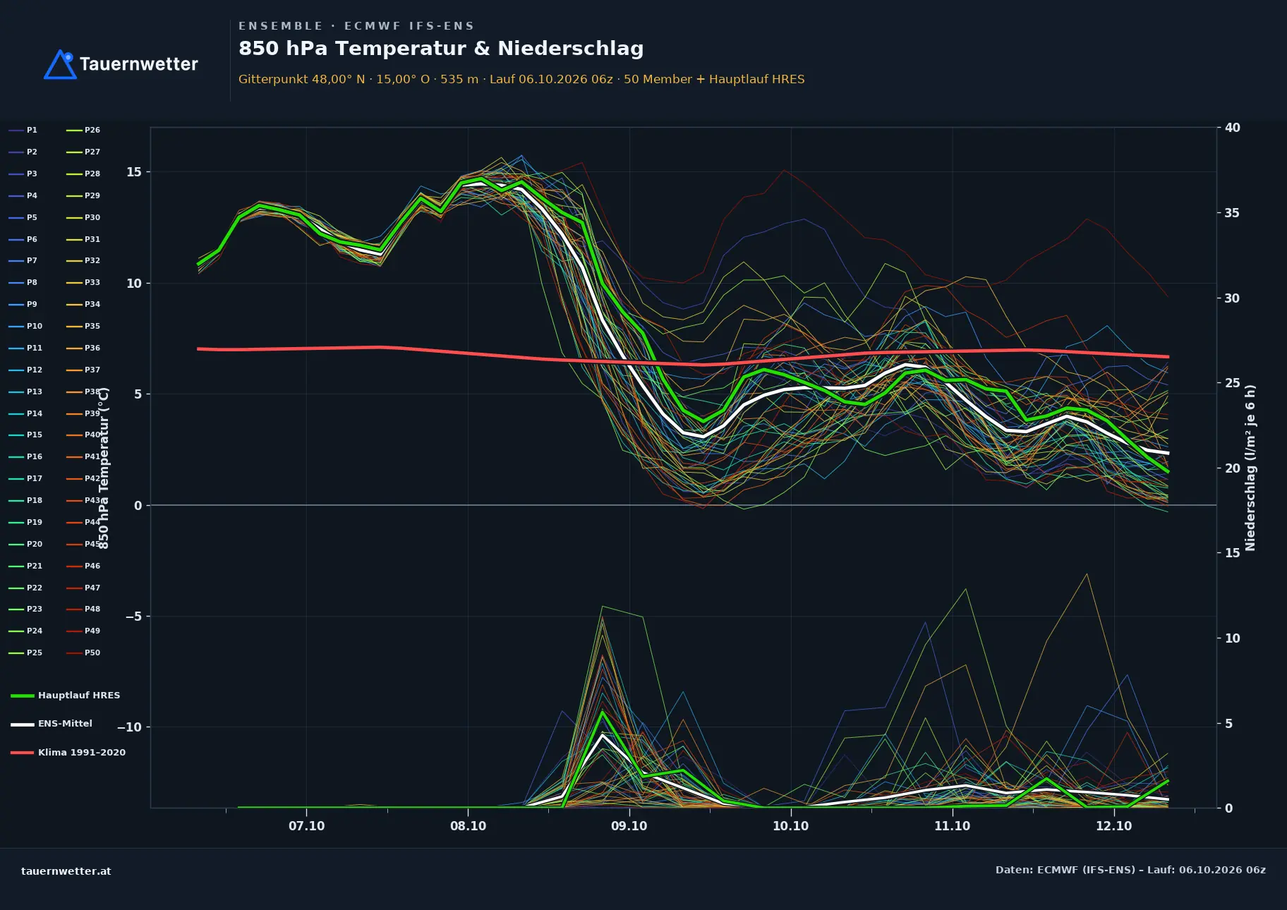 Ensemble-Diagramm Gaming ECMWF IFS-Ensemble – 850 hPa Temperatur und Niederschlag, 15 Tage
