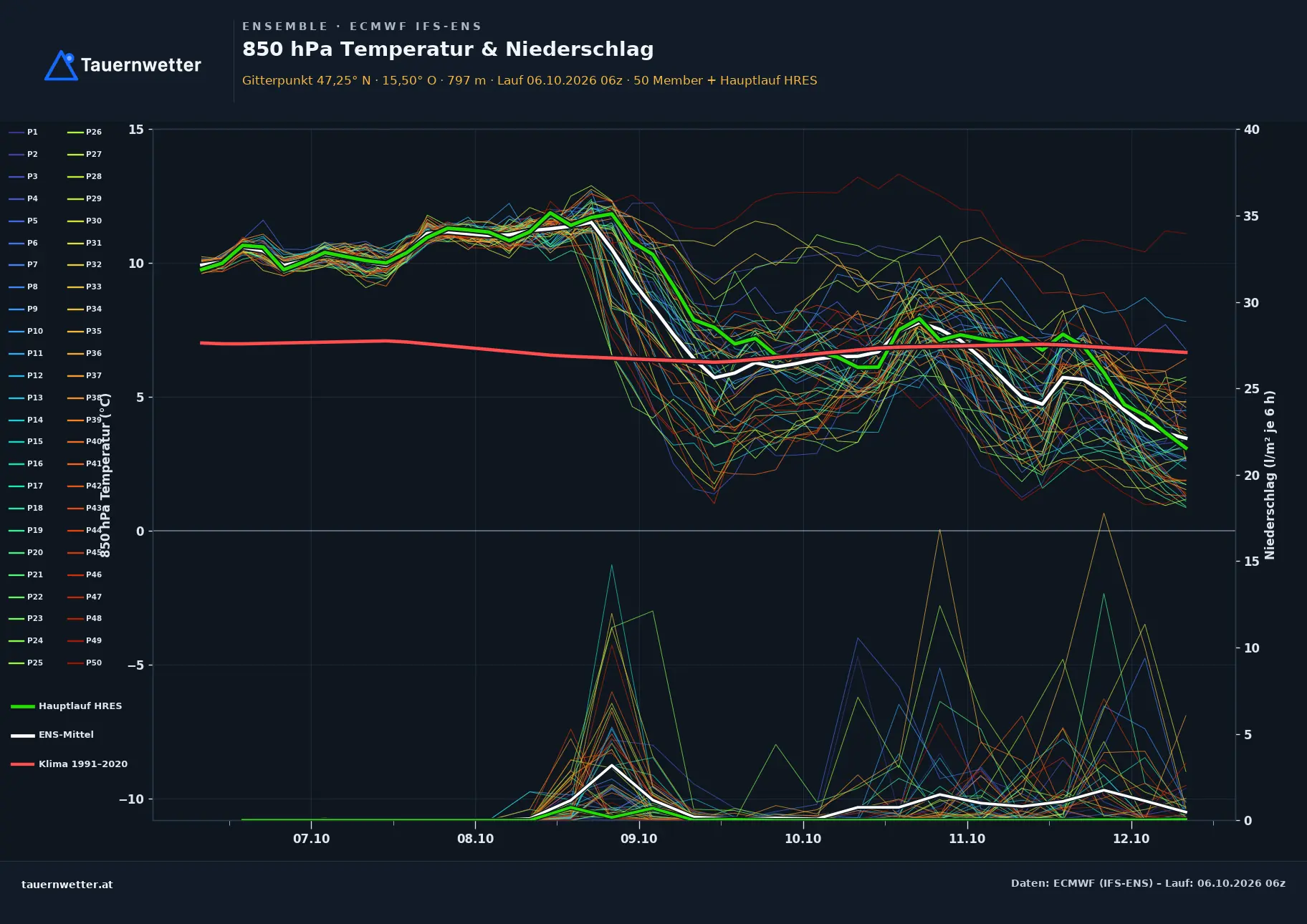 Ensemble-Diagramm Gasen ECMWF IFS-Ensemble – 850 hPa Temperatur und Niederschlag, 15 Tage