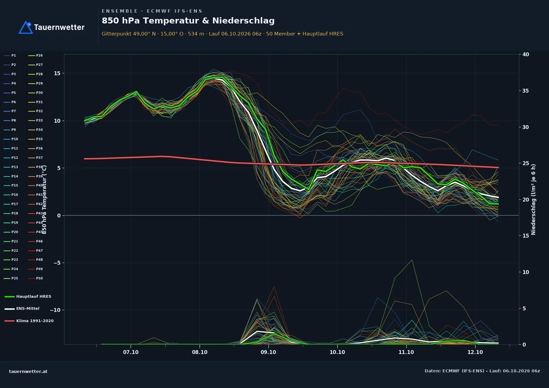 Ensemble-Diagramm Gastern ECMWF IFS-Ensemble – 850 hPa Temperatur und Niederschlag, 15 Tage