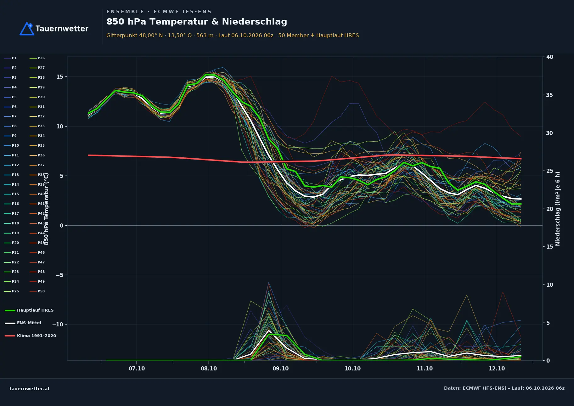 Ensemble-Diagramm Geboltskirchen ECMWF IFS-Ensemble – 850 hPa Temperatur und Niederschlag, 15 Tage