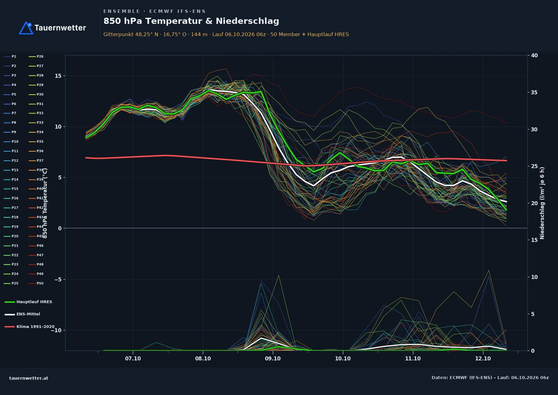 Ensemble-Diagramm Gerasdorf bei Wien ECMWF IFS-Ensemble – 850 hPa Temperatur und Niederschlag, 15 Tage