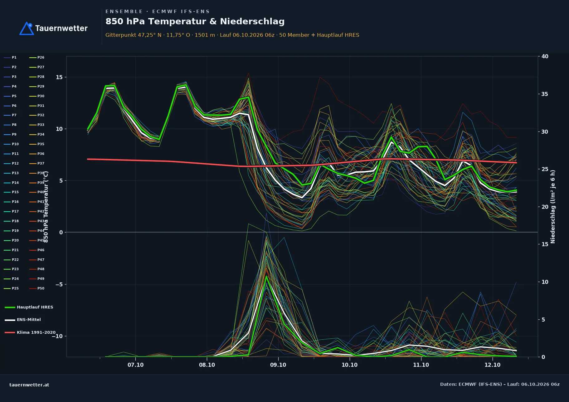Ensemble-Diagramm Gerlos ECMWF IFS-Ensemble – 850 hPa Temperatur und Niederschlag, 15 Tage
