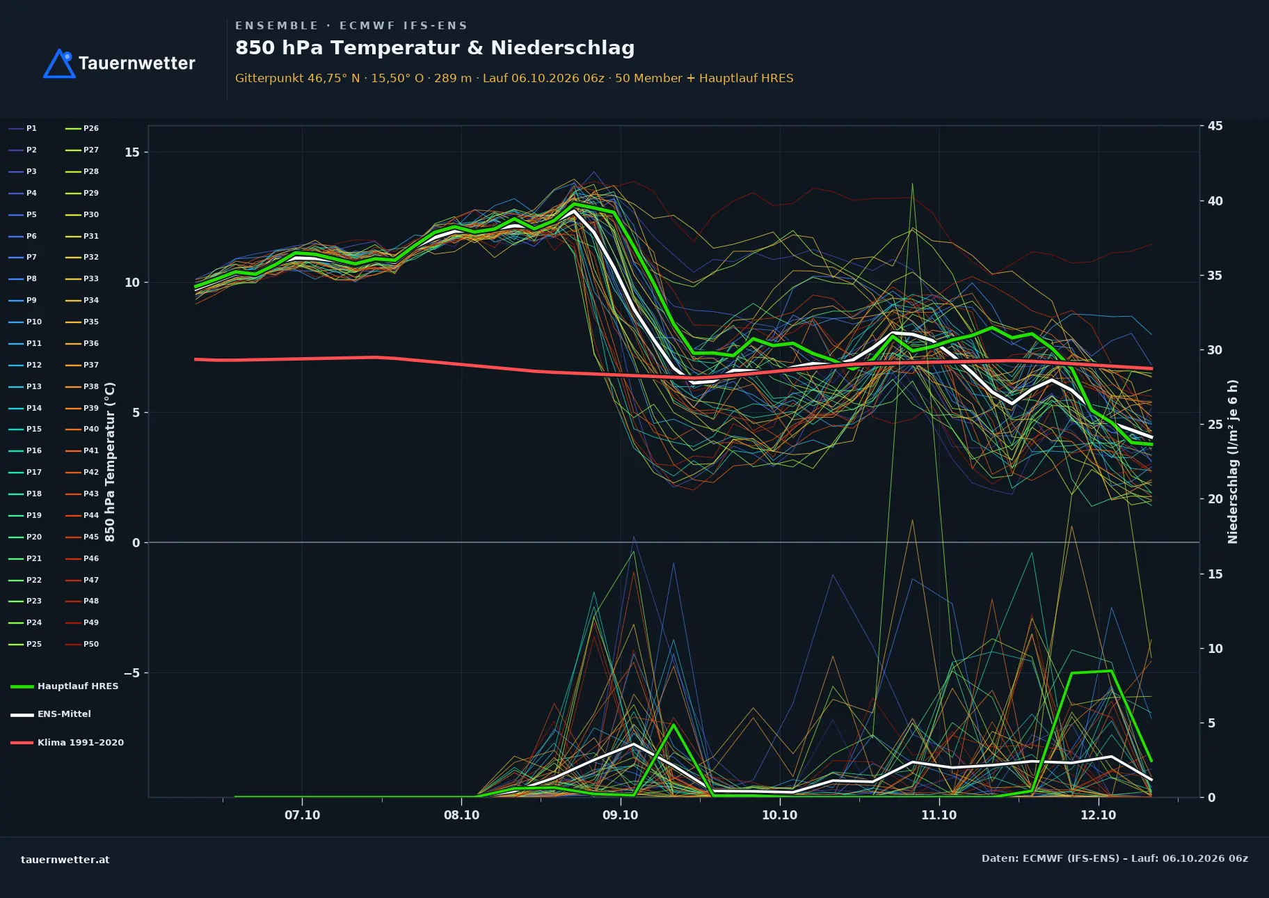Ensemble-Diagramm Gleinstätten ECMWF IFS-Ensemble – 850 hPa Temperatur und Niederschlag, 15 Tage