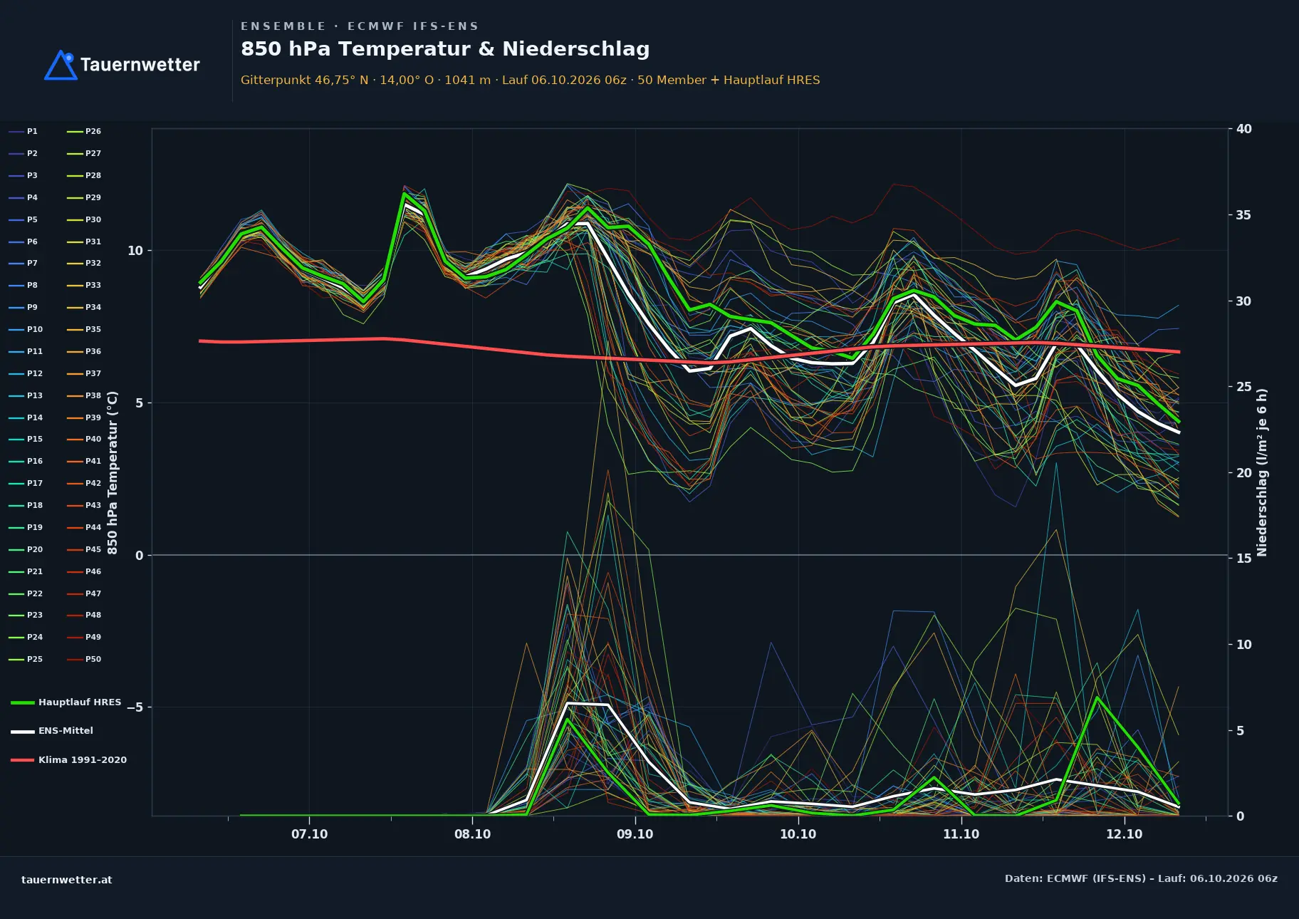 Ensemble-Diagramm Glödnitz ECMWF IFS-Ensemble – 850 hPa Temperatur und Niederschlag, 15 Tage