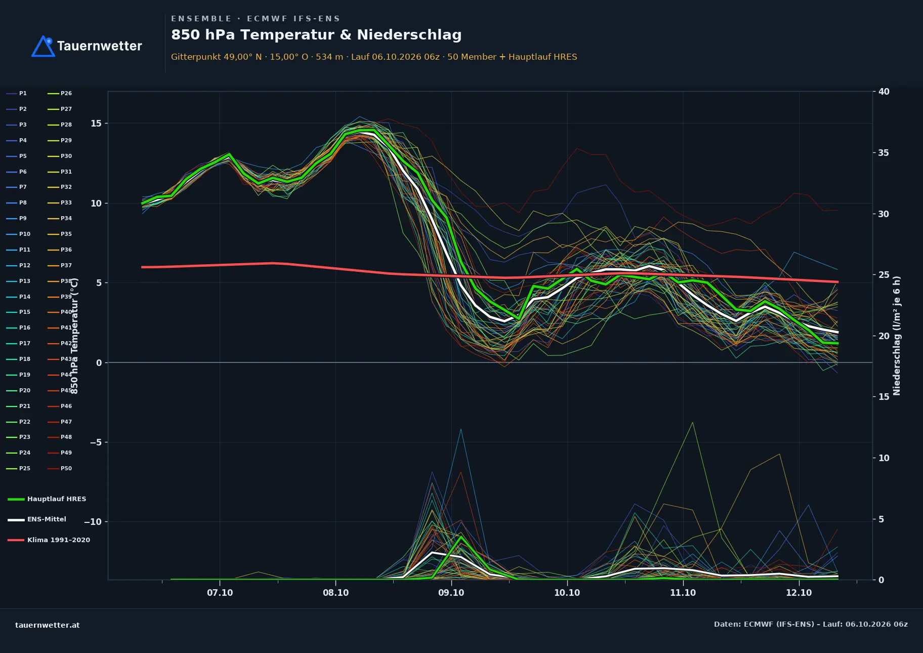 Ensemble-Diagramm Gmünd ECMWF IFS-Ensemble – 850 hPa Temperatur und Niederschlag, 15 Tage
