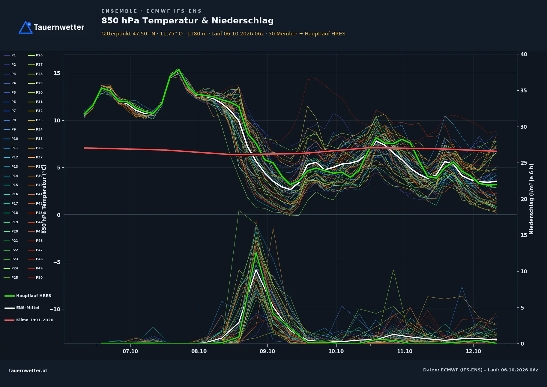 Ensemble-Diagramm Gnadenwald ECMWF IFS-Ensemble – 850 hPa Temperatur und Niederschlag, 15 Tage