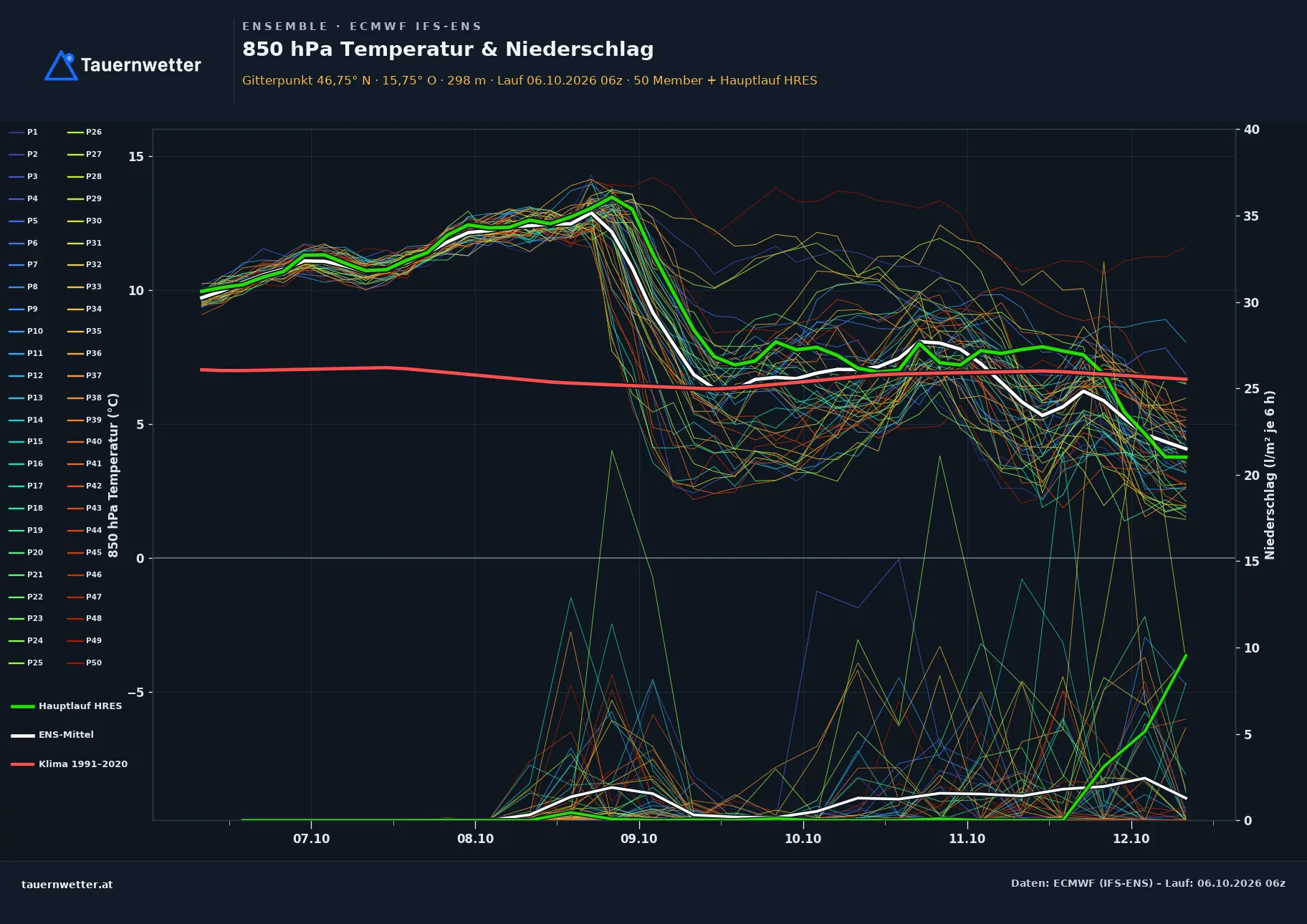Ensemble-Diagramm Gnas ECMWF IFS-Ensemble – 850 hPa Temperatur und Niederschlag, 15 Tage