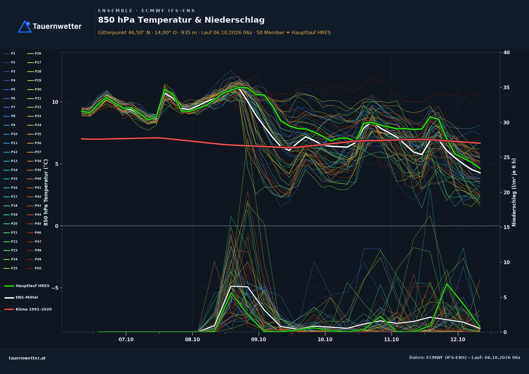 Ensemble-Diagramm Gnesau ECMWF IFS-Ensemble – 850 hPa Temperatur und Niederschlag, 15 Tage