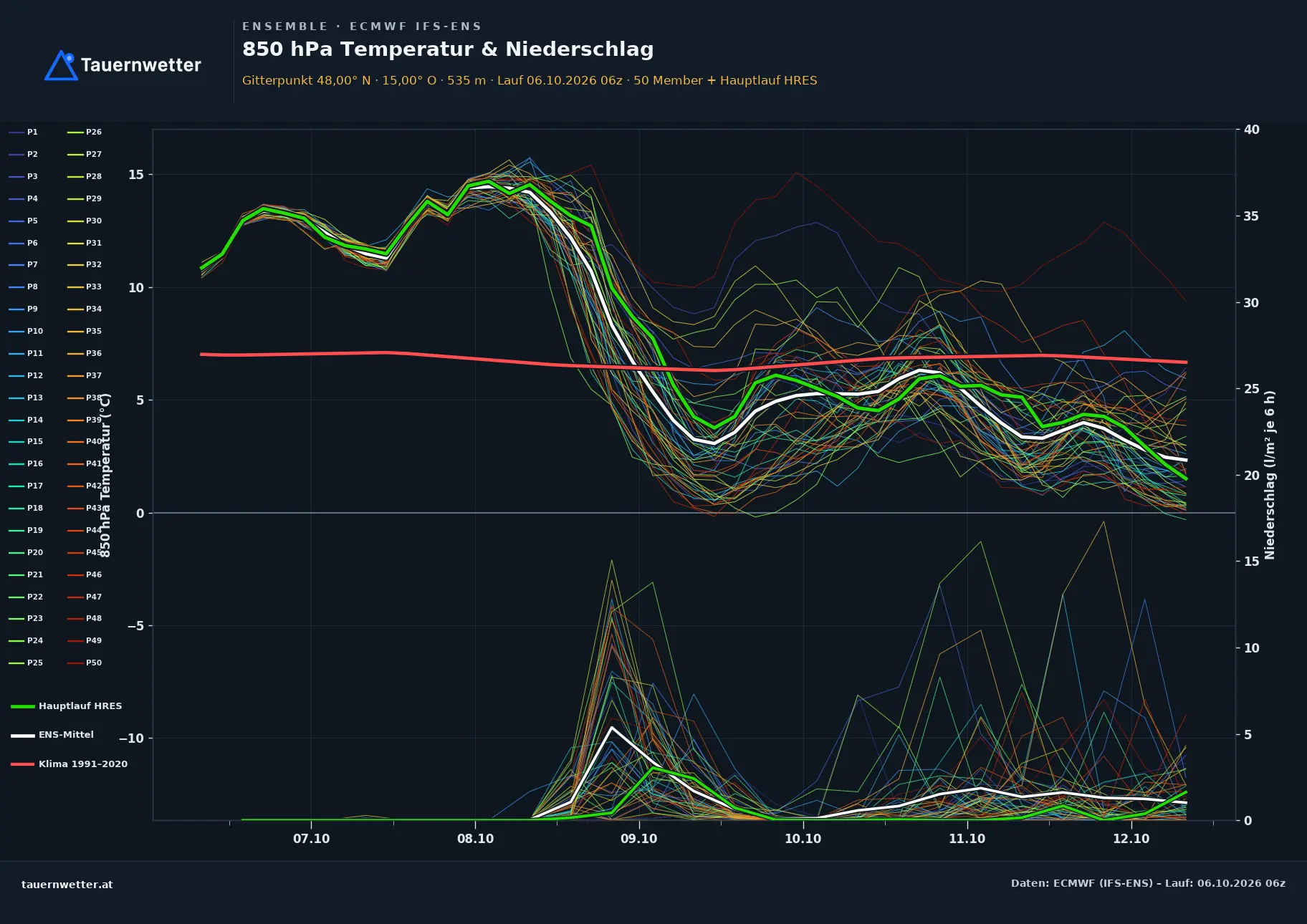 Ensemble-Diagramm Göstling an der Ybbs ECMWF IFS-Ensemble – 850 hPa Temperatur und Niederschlag, 15 Tage