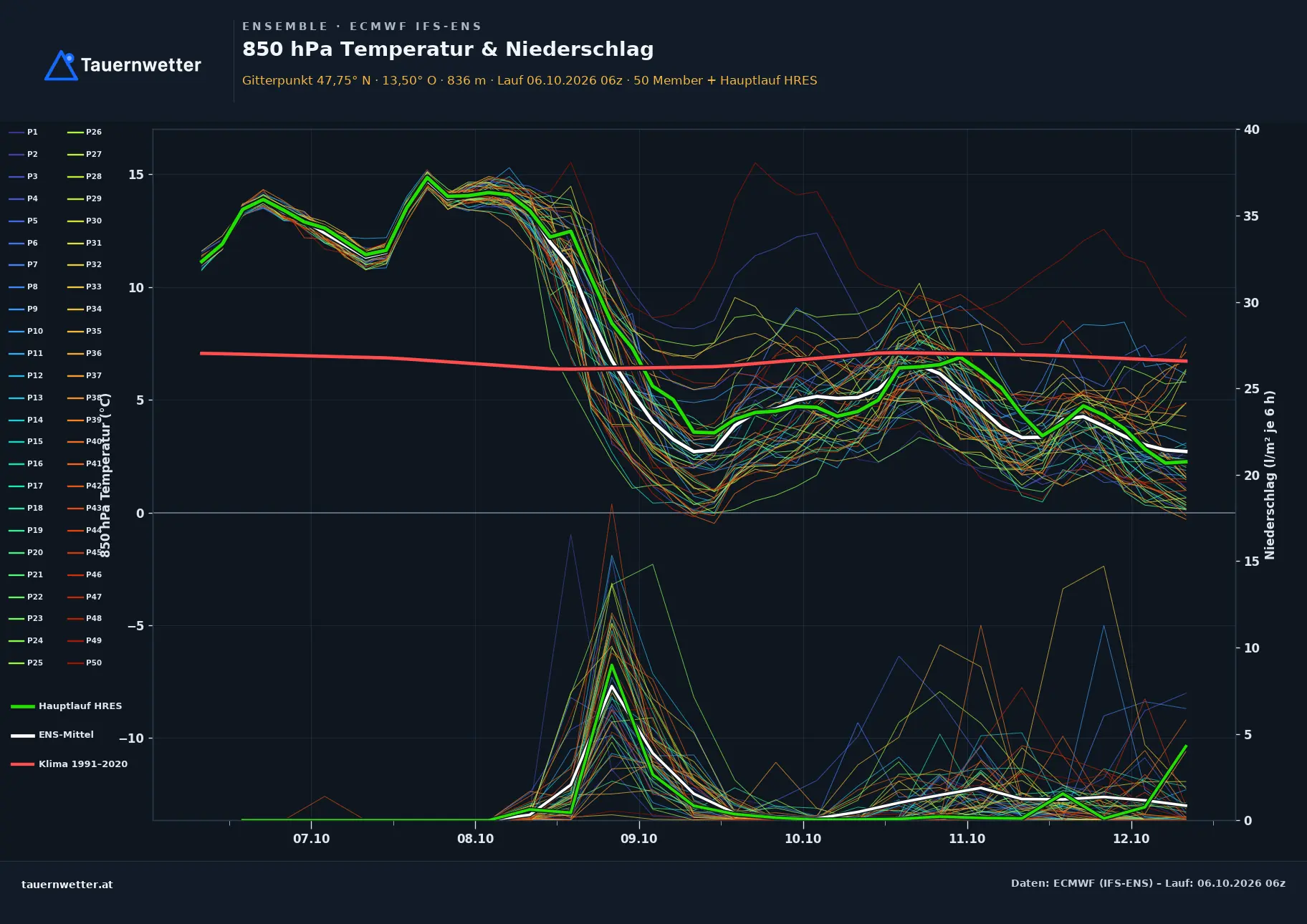 Ensemble-Diagramm Gosau ECMWF IFS-Ensemble – 850 hPa Temperatur und Niederschlag, 15 Tage