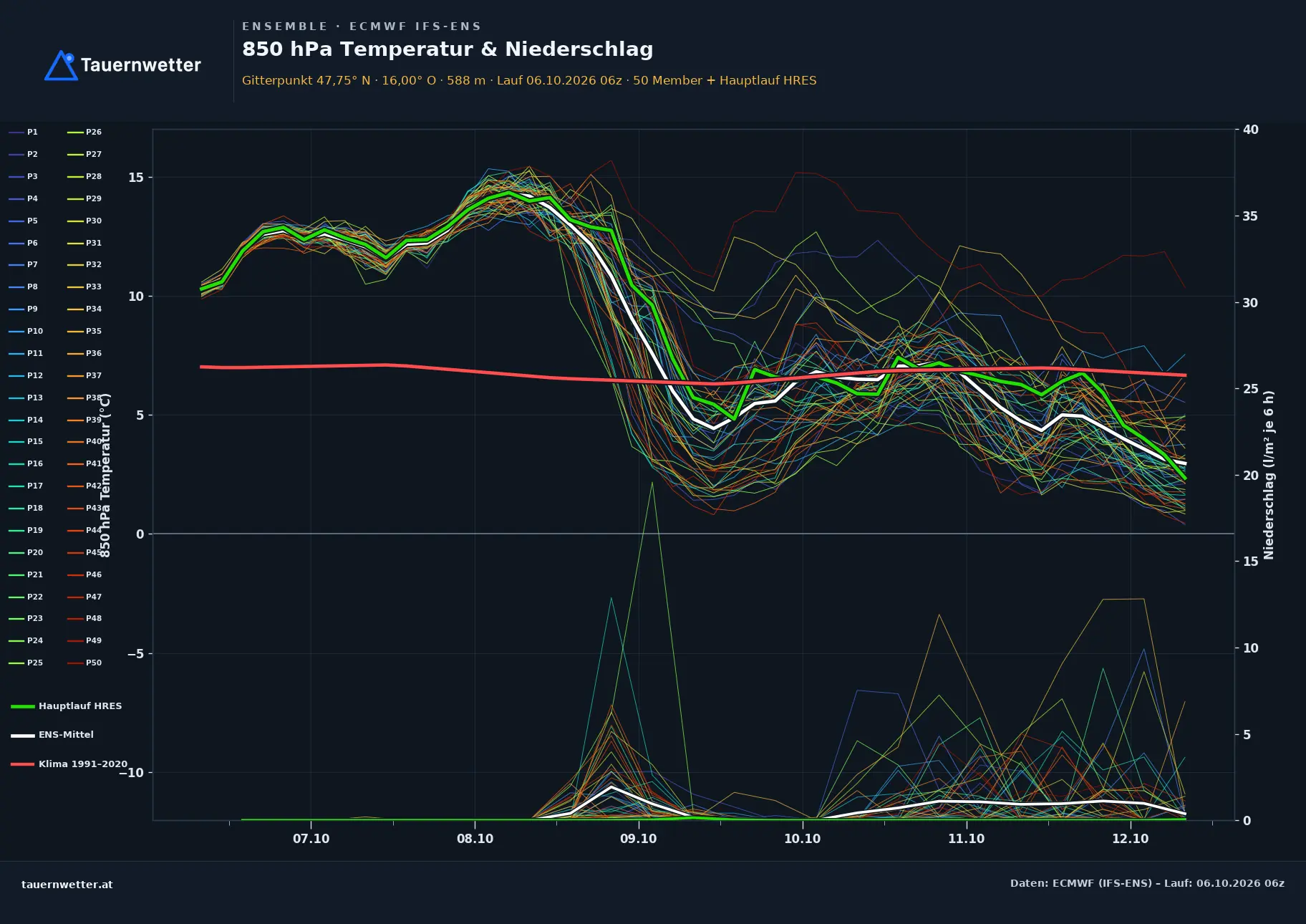 Ensemble-Diagramm Grafenbach-St. Valentin ECMWF IFS-Ensemble – 850 hPa Temperatur und Niederschlag, 15 Tage