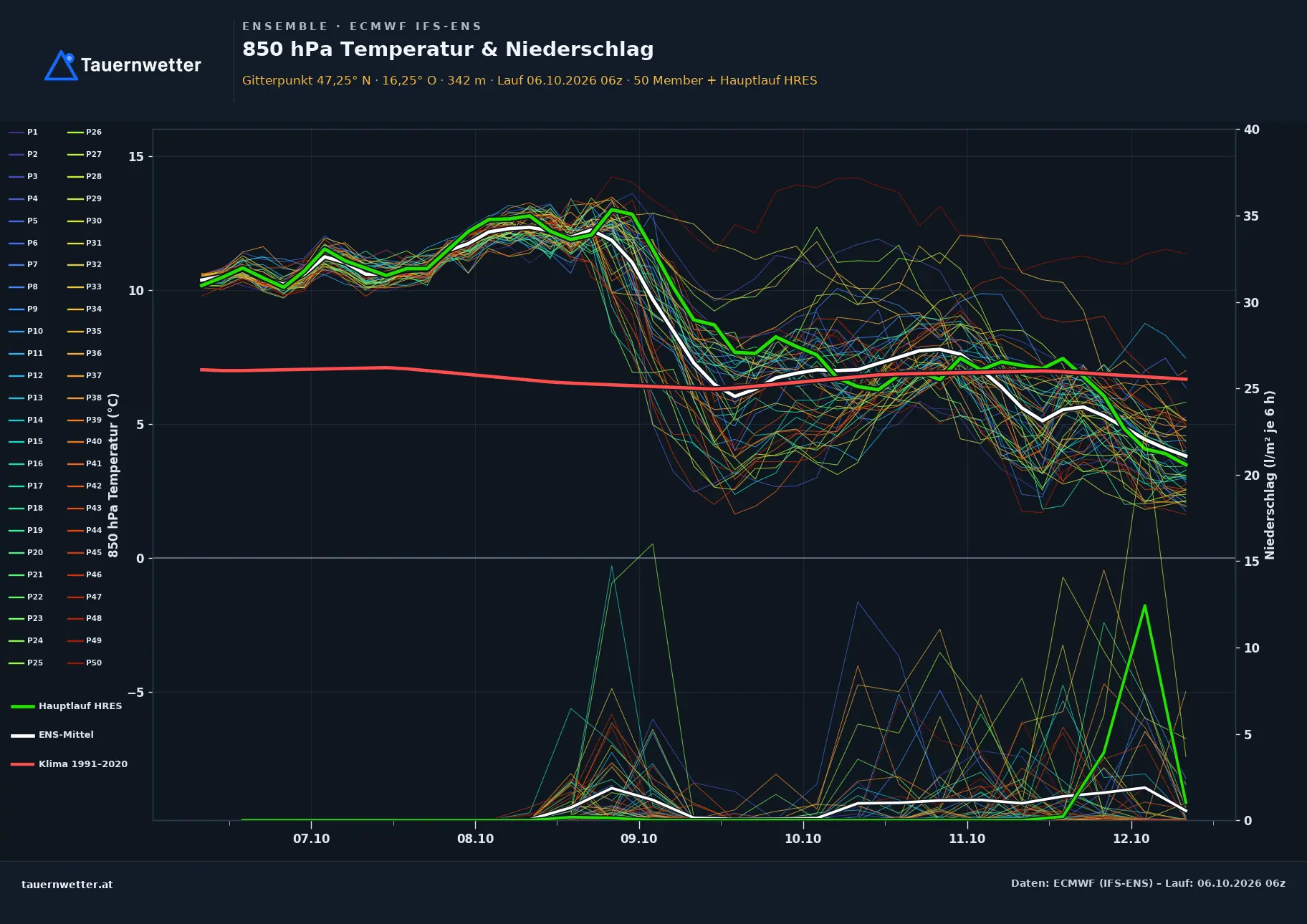 Ensemble-Diagramm Grafenschachen ECMWF IFS-Ensemble – 850 hPa Temperatur und Niederschlag, 15 Tage
