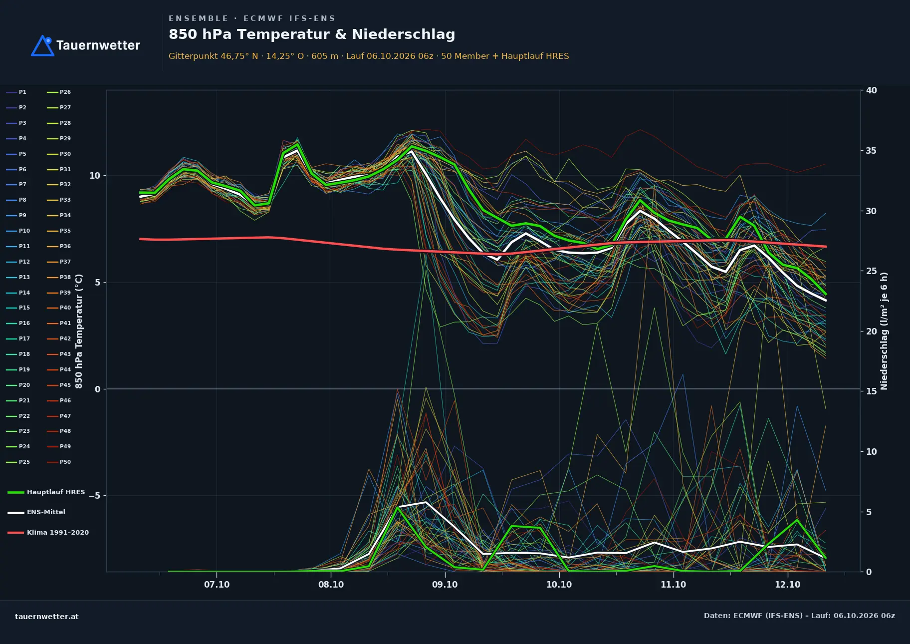 Ensemble-Diagramm Grafenstein ECMWF IFS-Ensemble – 850 hPa Temperatur und Niederschlag, 15 Tage
