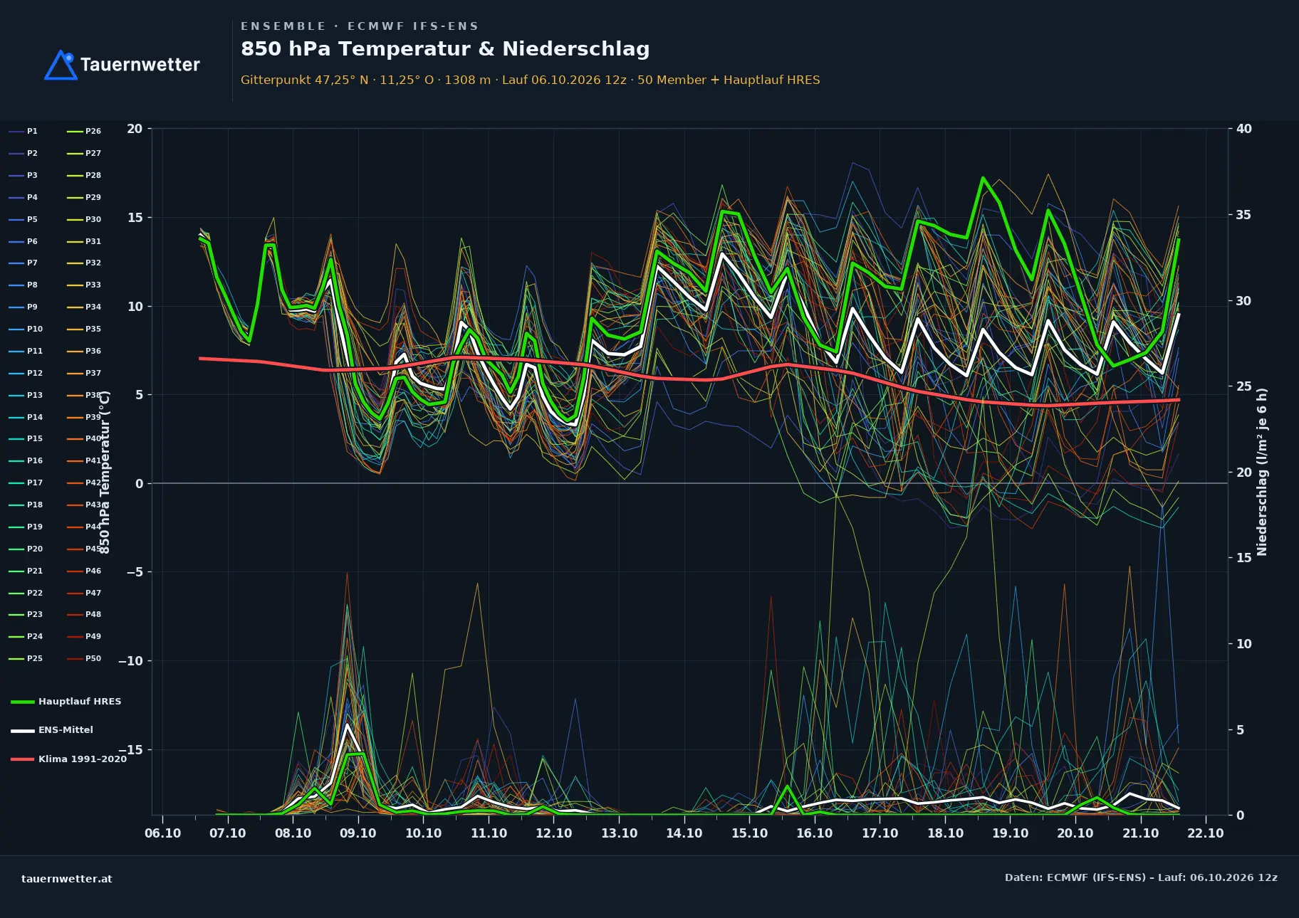 Ensemble-Diagramm Gries am Brenner ECMWF IFS-Ensemble – 850 hPa Temperatur und Niederschlag, 15 Tage