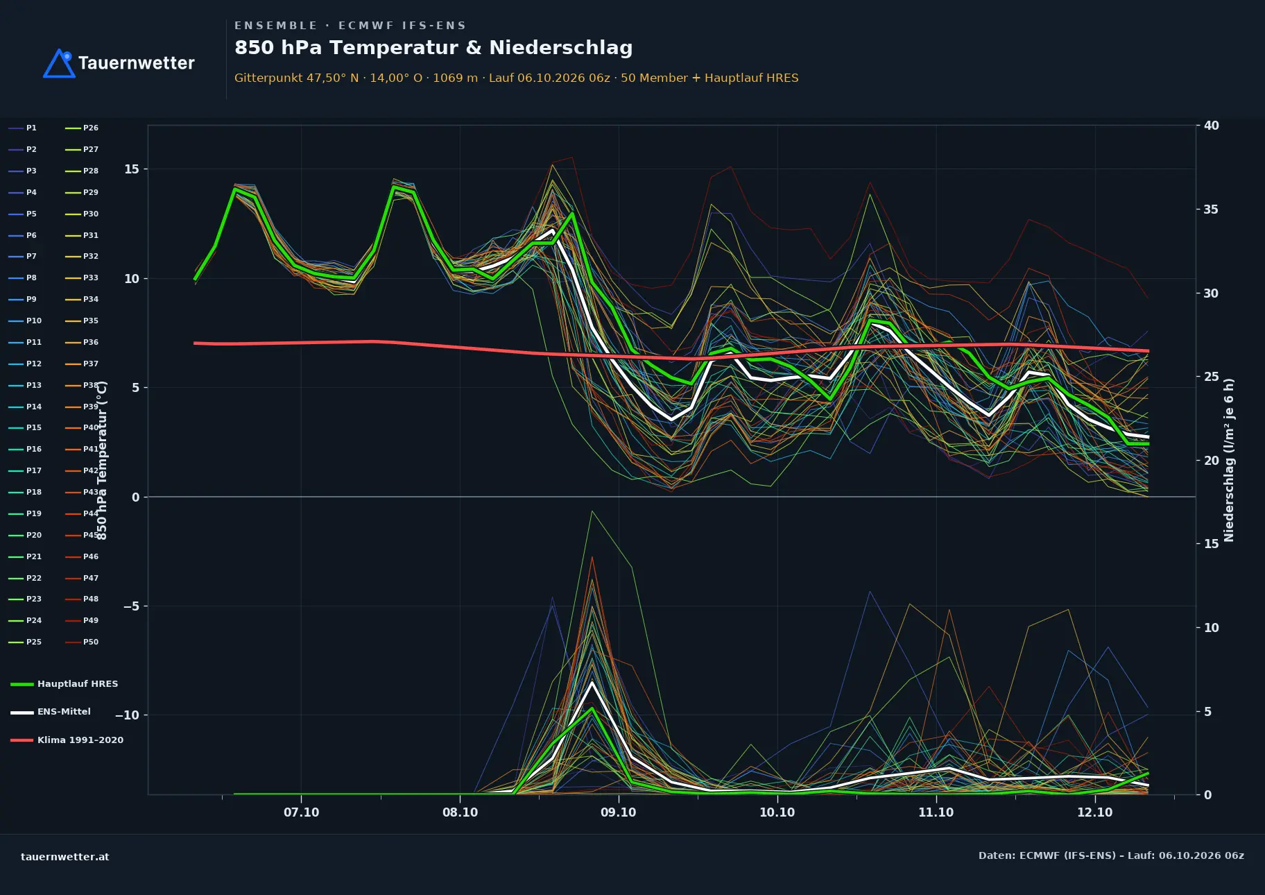 Ensemble-Diagramm Gröbming ECMWF IFS-Ensemble – 850 hPa Temperatur und Niederschlag, 15 Tage