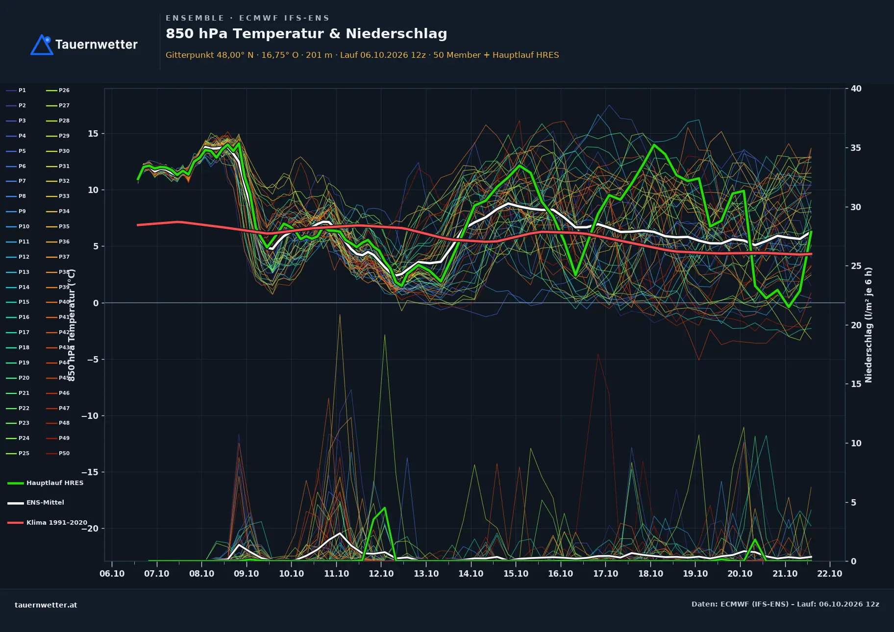 Ensemble-Diagramm Großhöflein ECMWF IFS-Ensemble – 850 hPa Temperatur und Niederschlag, 15 Tage