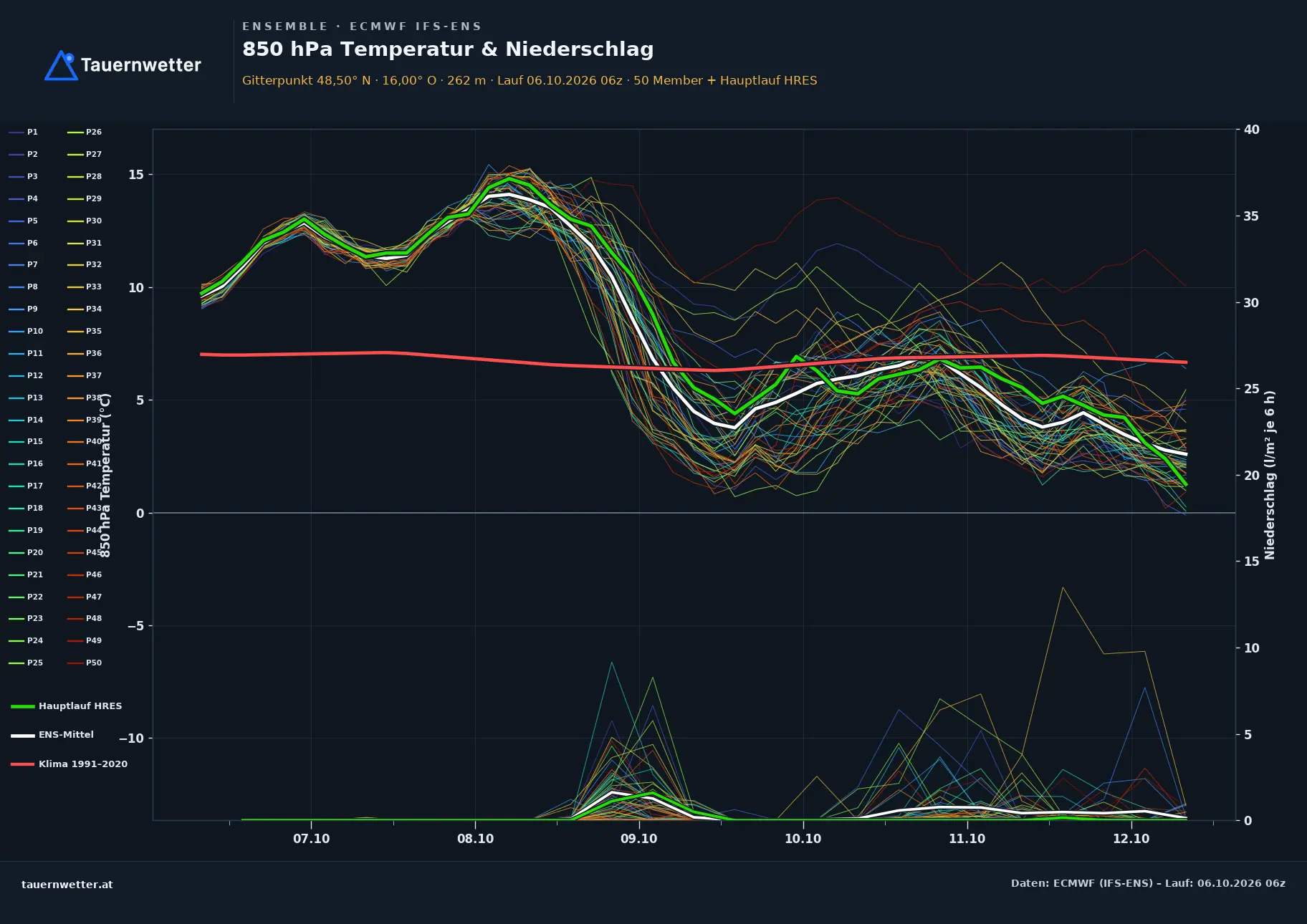 Ensemble-Diagramm Großmugl ECMWF IFS-Ensemble – 850 hPa Temperatur und Niederschlag, 15 Tage
