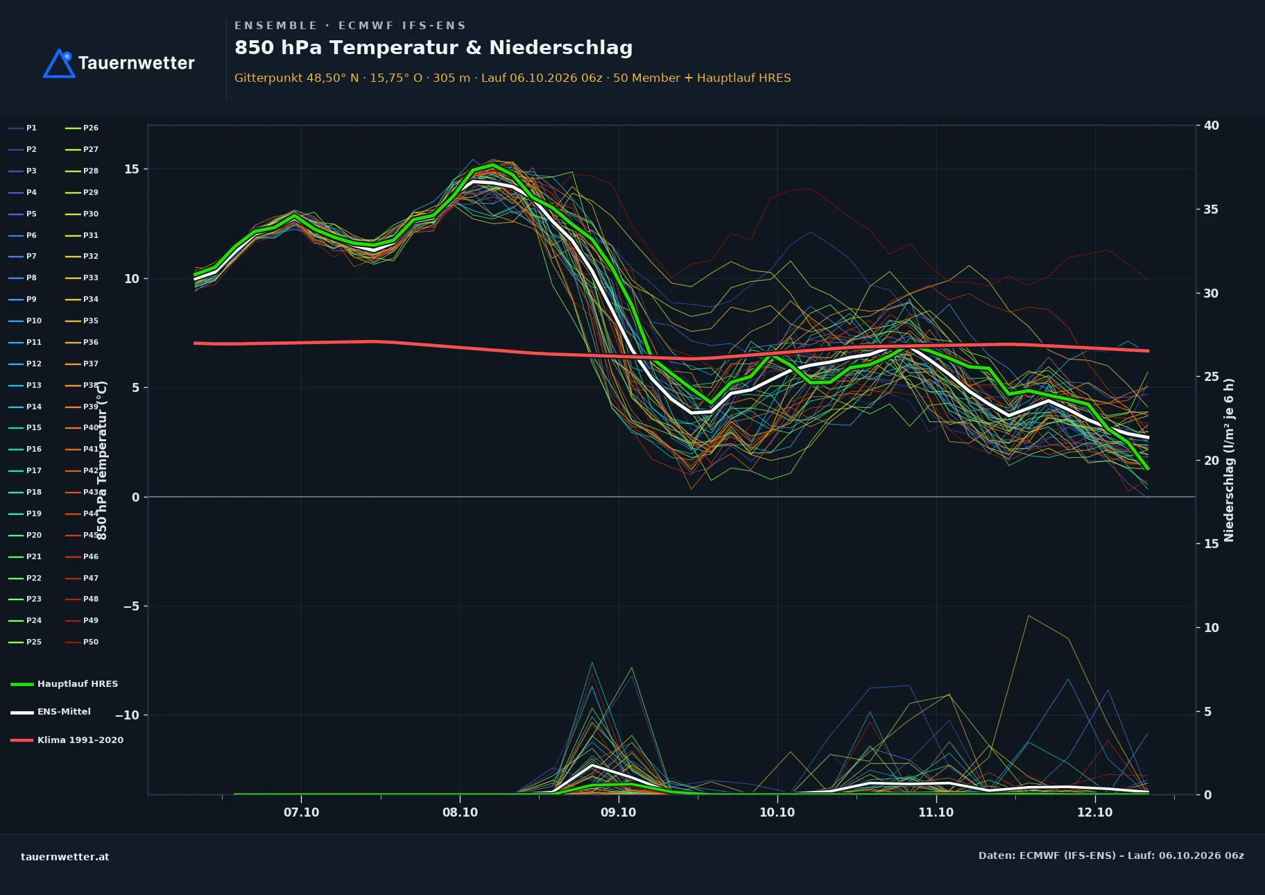 Ensemble-Diagramm Großriedenthal ECMWF IFS-Ensemble – 850 hPa Temperatur und Niederschlag, 15 Tage