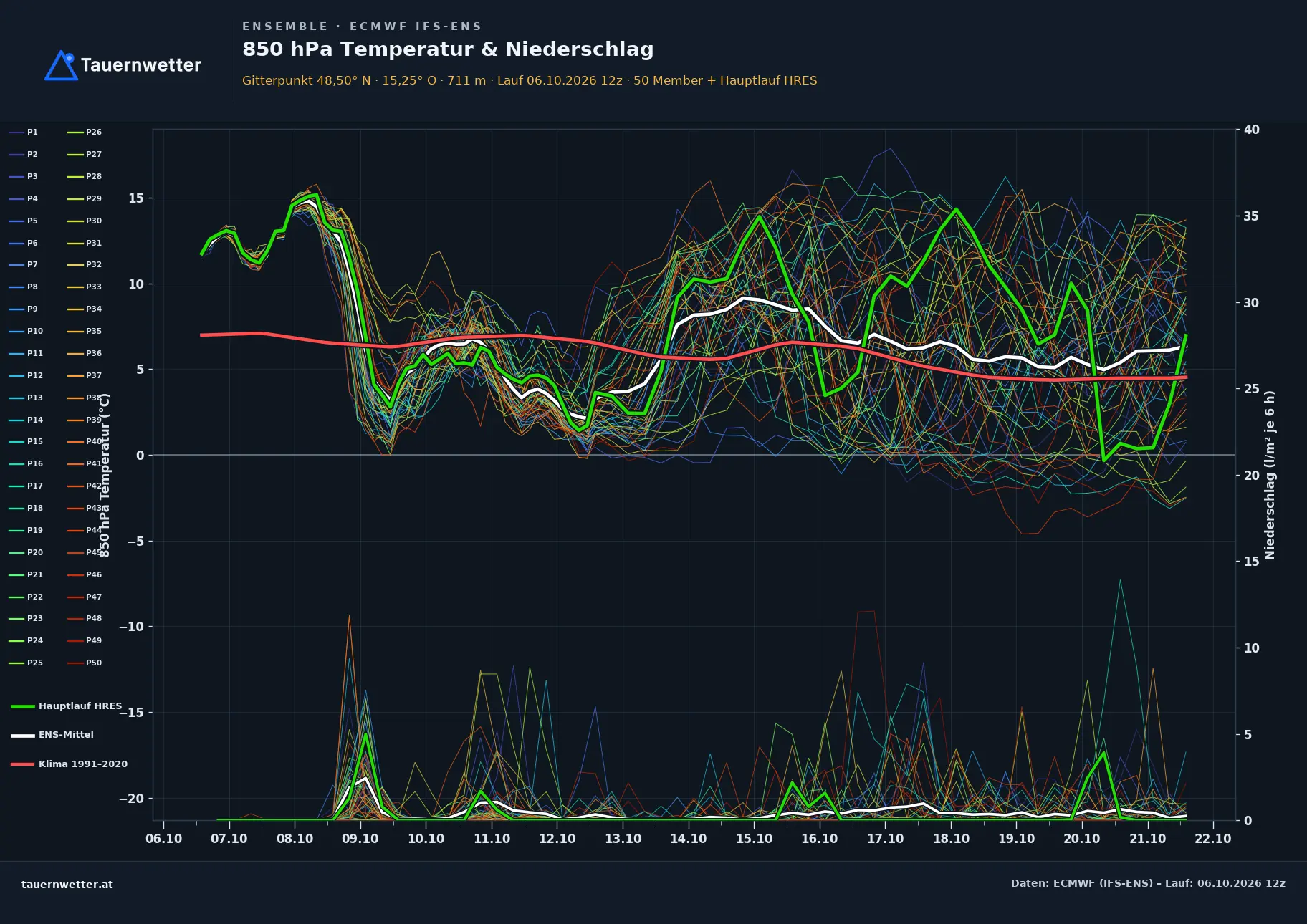 Ensemble-Diagramm Großschönau ECMWF IFS-Ensemble – 850 hPa Temperatur und Niederschlag, 15 Tage