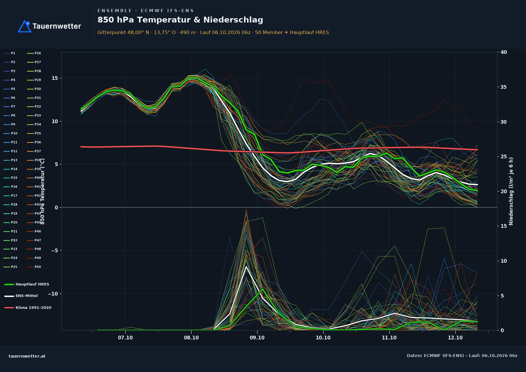 Ensemble-Diagramm Grünau im Almtal ECMWF IFS-Ensemble – 850 hPa Temperatur und Niederschlag, 15 Tage