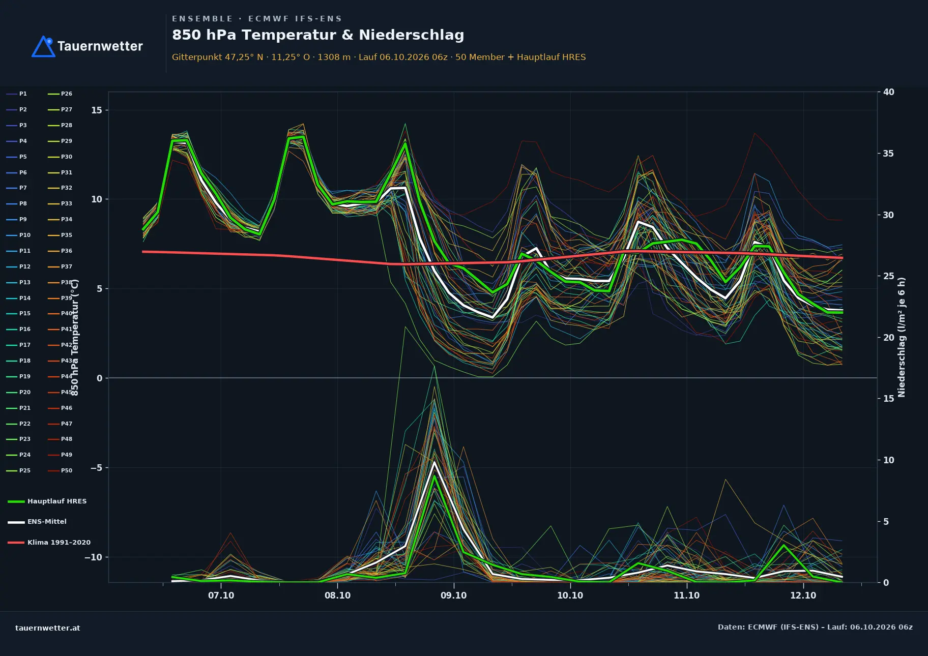 Ensemble-Diagramm Gschnitz ECMWF IFS-Ensemble – 850 hPa Temperatur und Niederschlag, 15 Tage