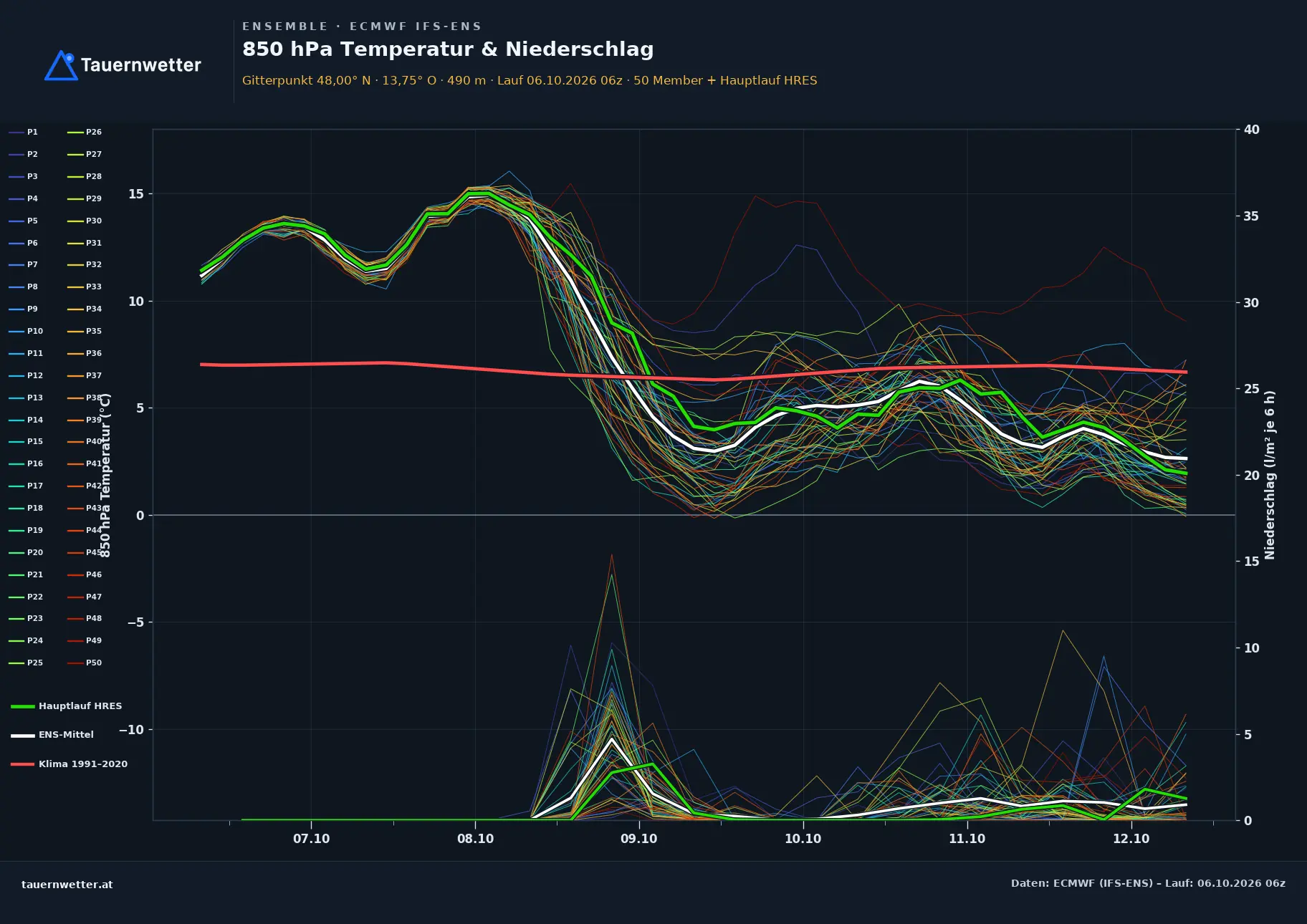 Ensemble-Diagramm Gschwandt ECMWF IFS-Ensemble – 850 hPa Temperatur und Niederschlag, 15 Tage