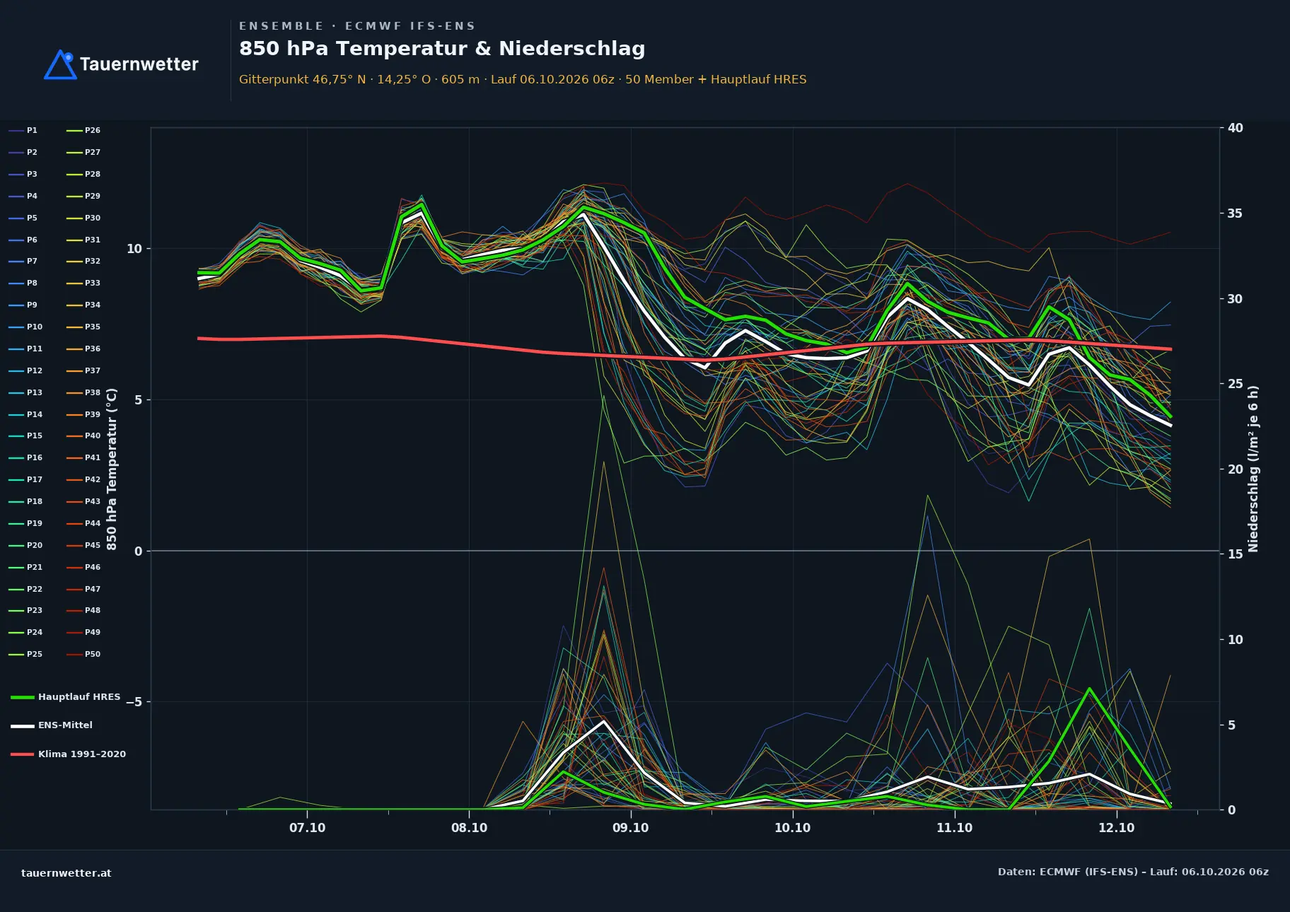Ensemble-Diagramm Gurk ECMWF IFS-Ensemble – 850 hPa Temperatur und Niederschlag, 15 Tage