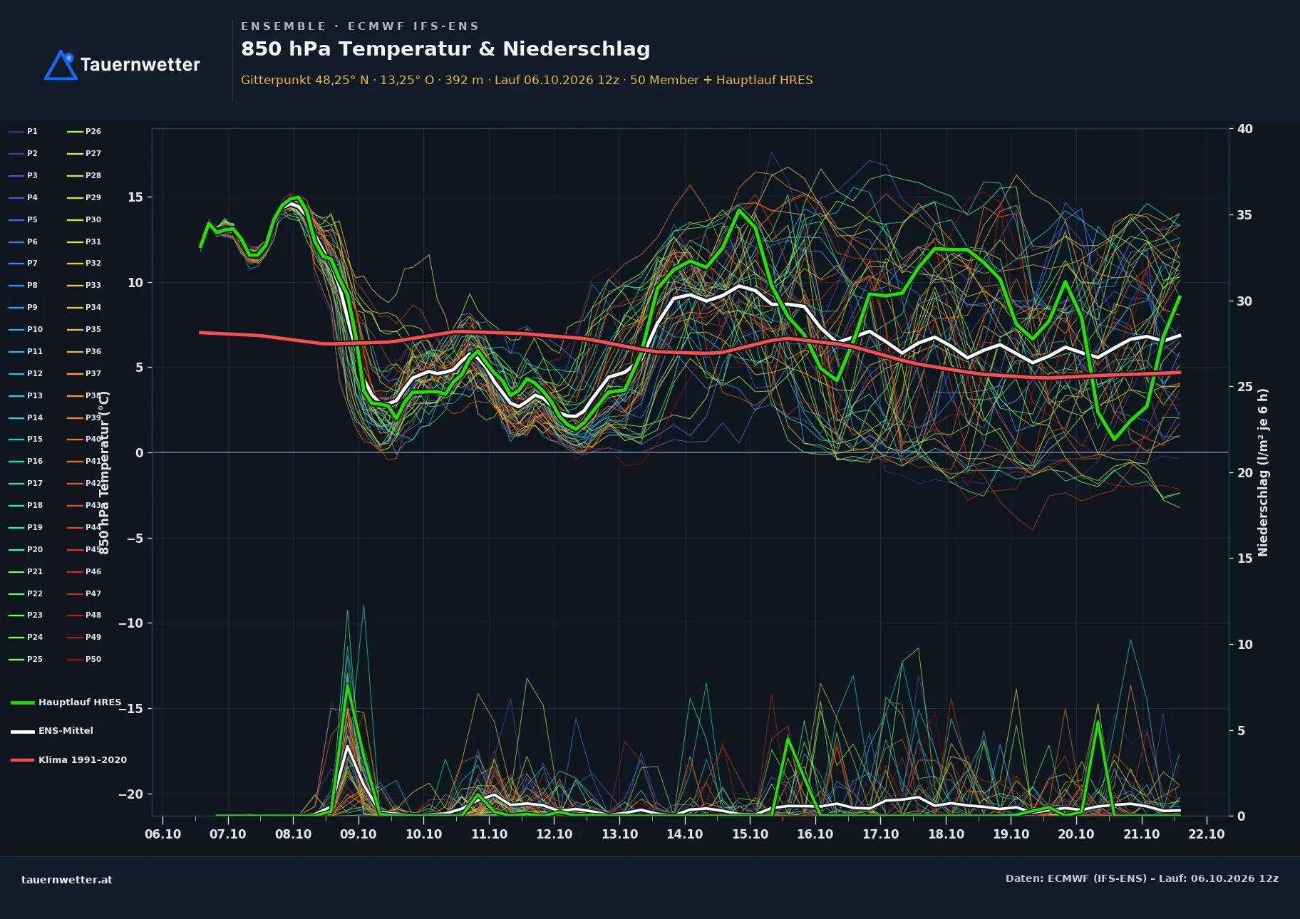 Ensemble-Diagramm Gurten ECMWF IFS-Ensemble – 850 hPa Temperatur und Niederschlag, 15 Tage