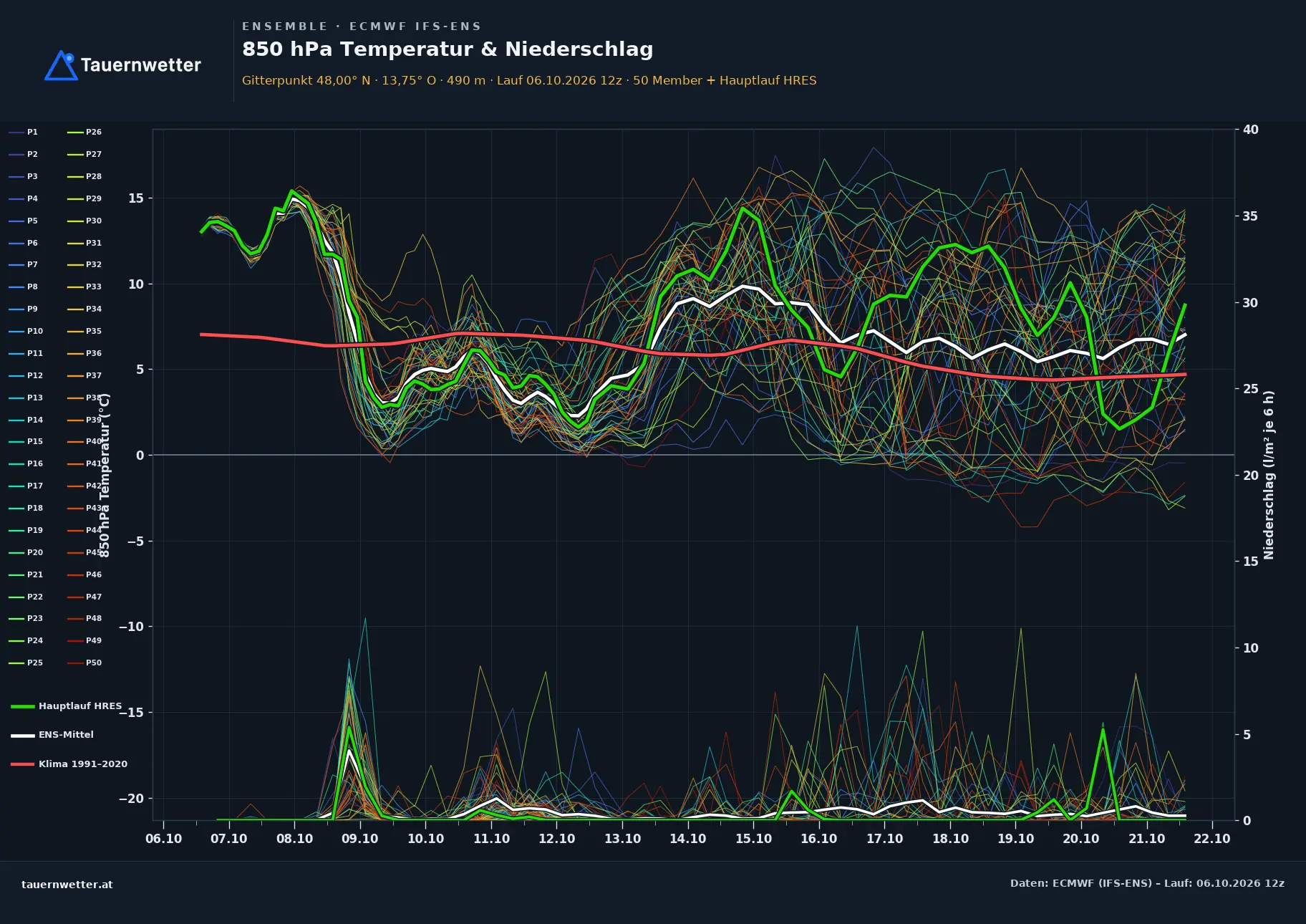 Ensemble-Diagramm Haag am Hausruck ECMWF IFS-Ensemble – 850 hPa Temperatur und Niederschlag, 15 Tage