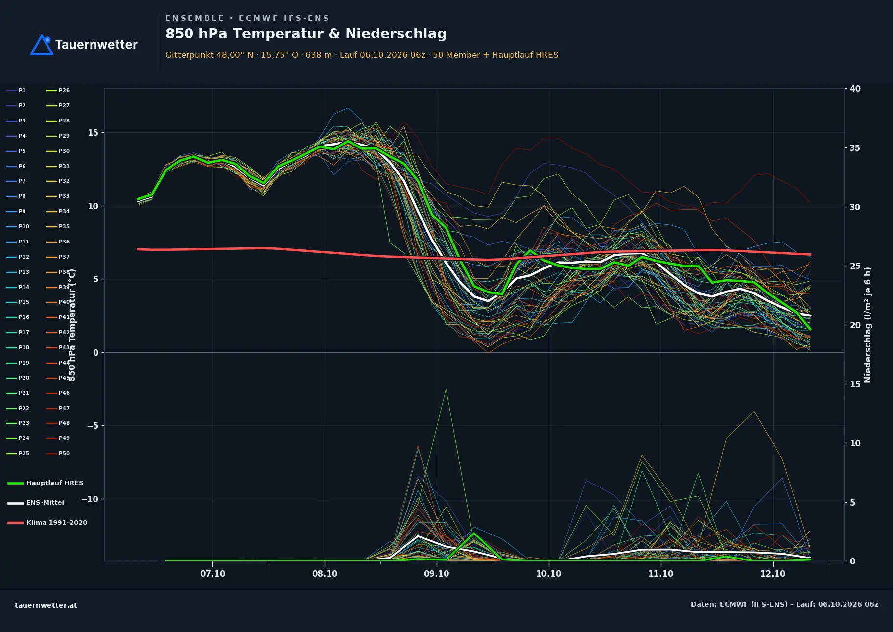 Ensemble-Diagramm Hainfeld ECMWF IFS-Ensemble – 850 hPa Temperatur und Niederschlag, 15 Tage