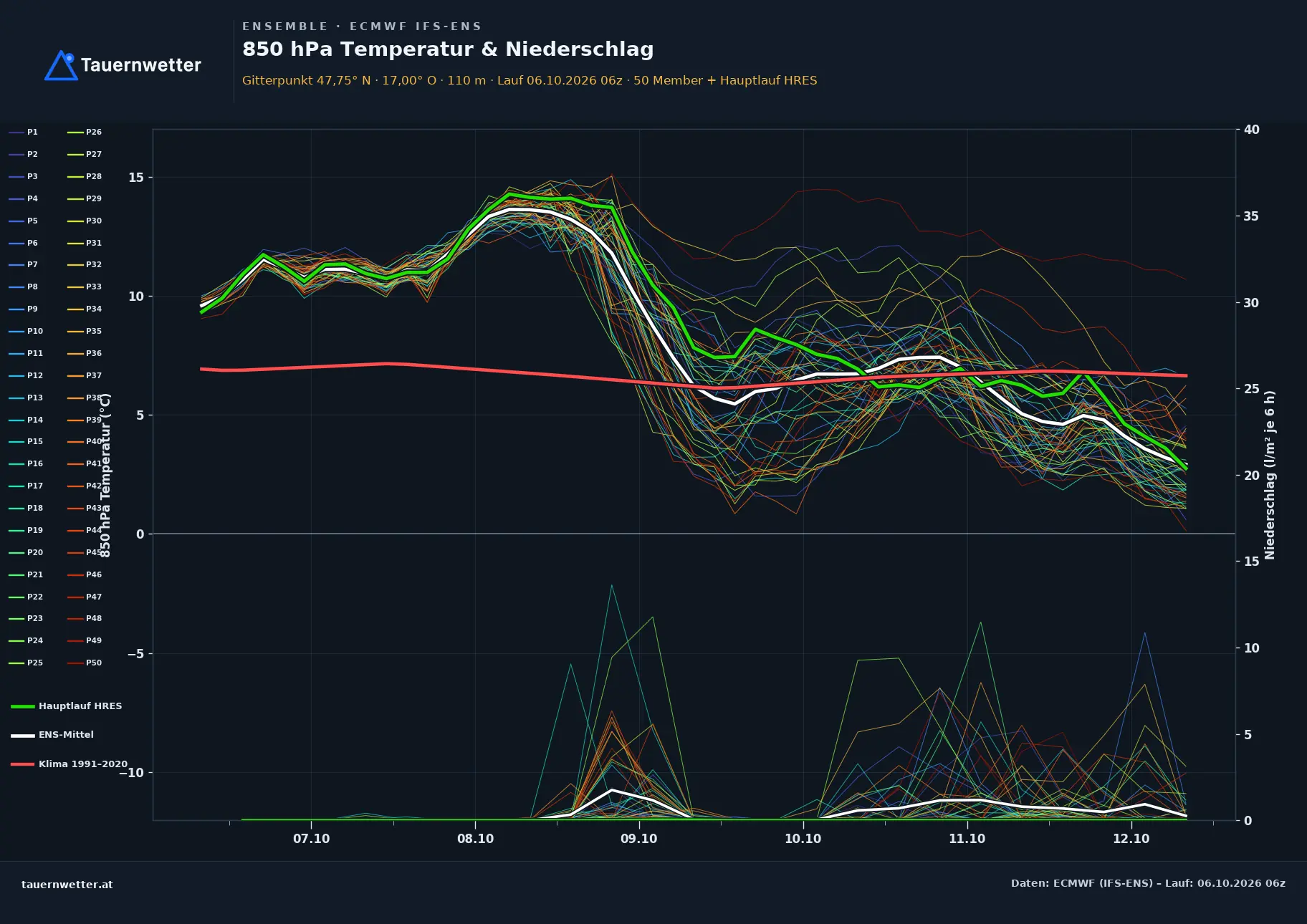 Ensemble-Diagramm Halbturn ECMWF IFS-Ensemble – 850 hPa Temperatur und Niederschlag, 15 Tage