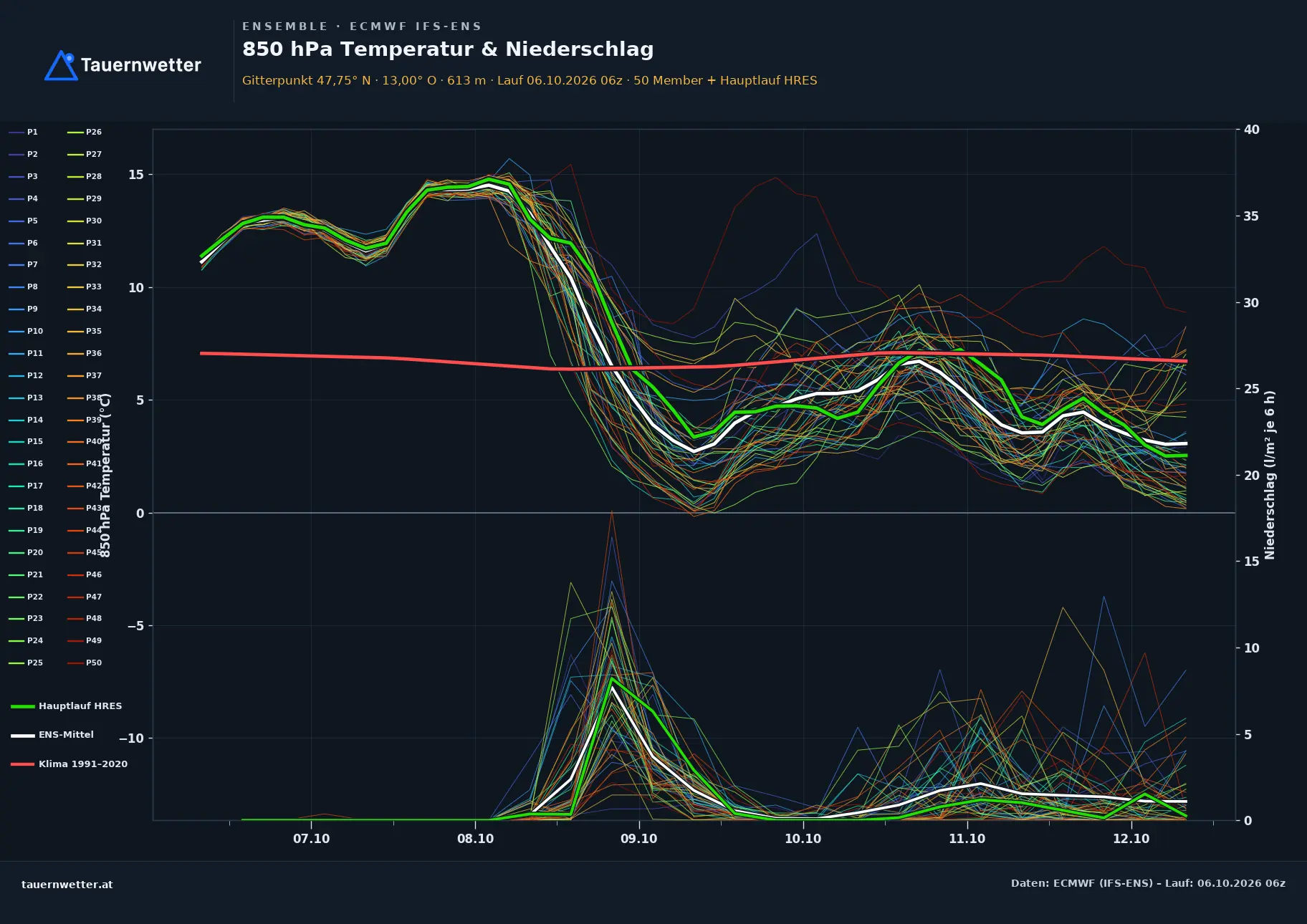 Ensemble-Diagramm Hallein ECMWF IFS-Ensemble – 850 hPa Temperatur und Niederschlag, 15 Tage