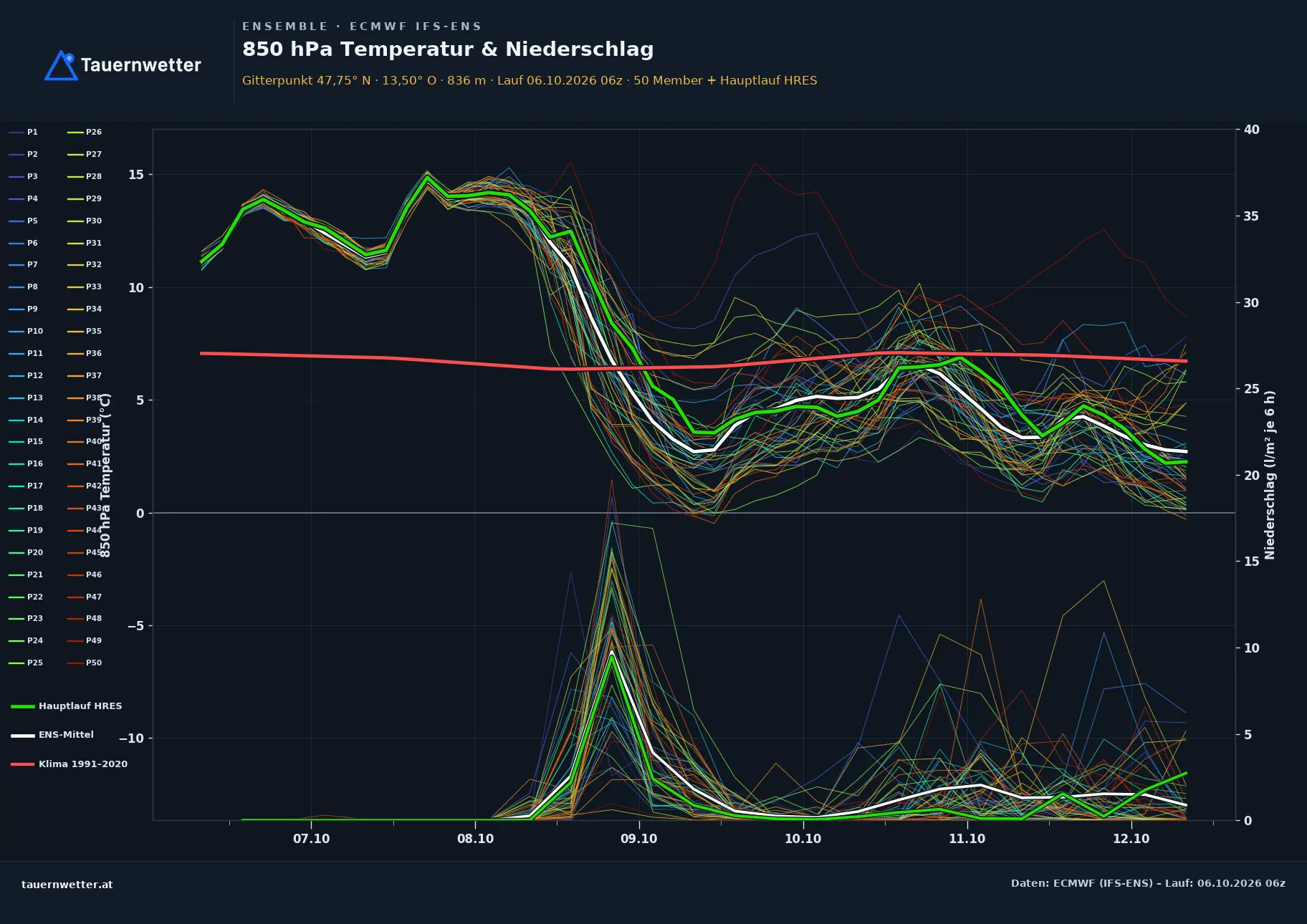 Ensemble-Diagramm Hallstatt ECMWF IFS-Ensemble – 850 hPa Temperatur und Niederschlag, 15 Tage