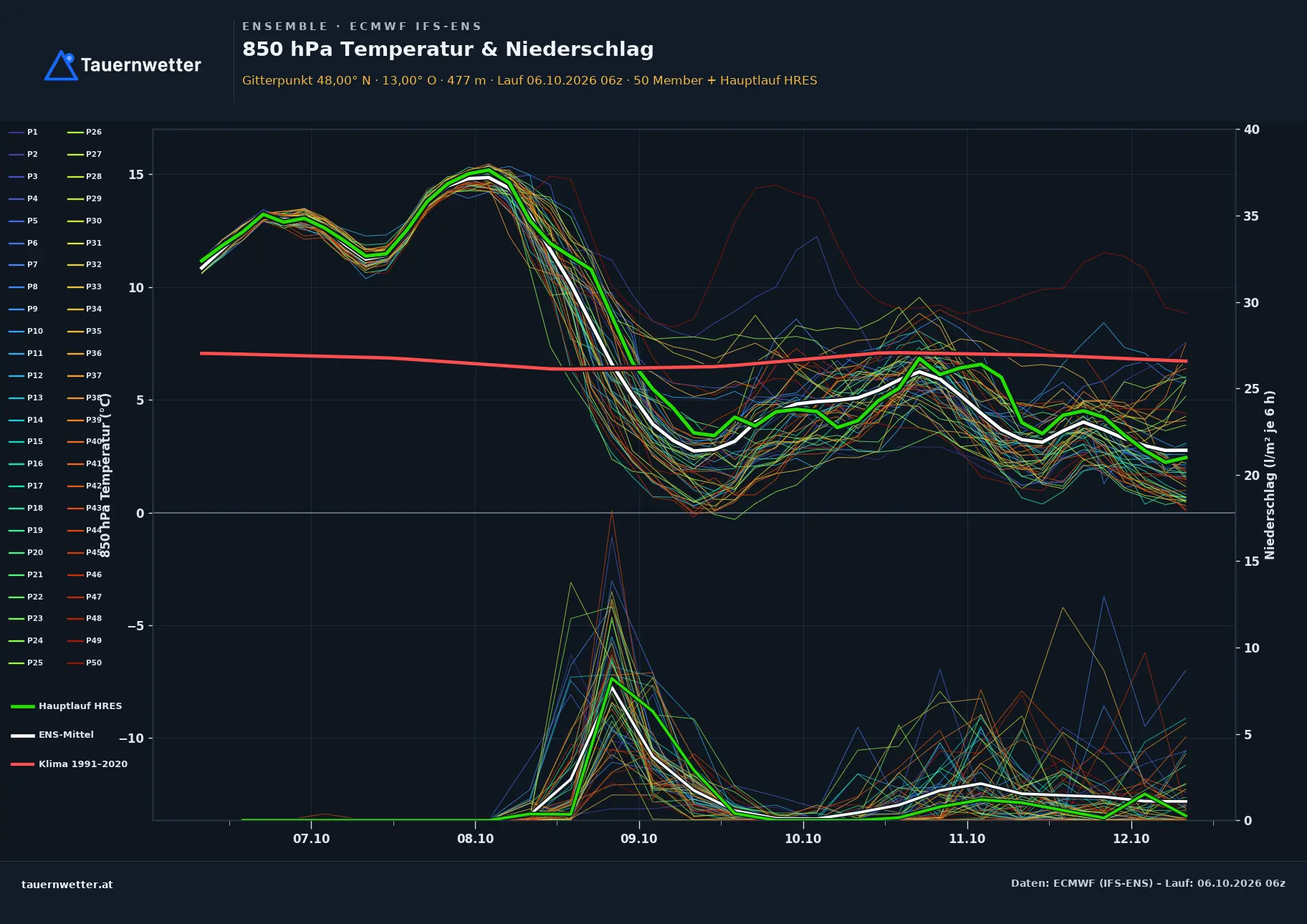 Ensemble-Diagramm Hallwang ECMWF IFS-Ensemble – 850 hPa Temperatur und Niederschlag, 15 Tage